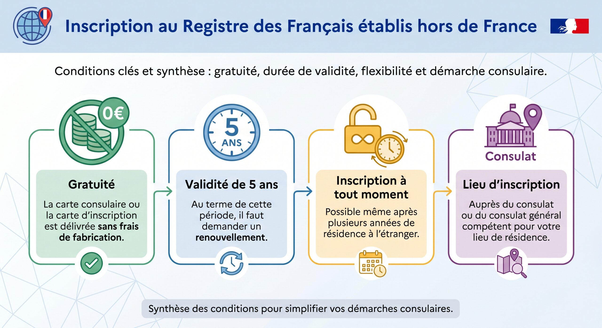 Inscription au Registre des Français établis hors de France