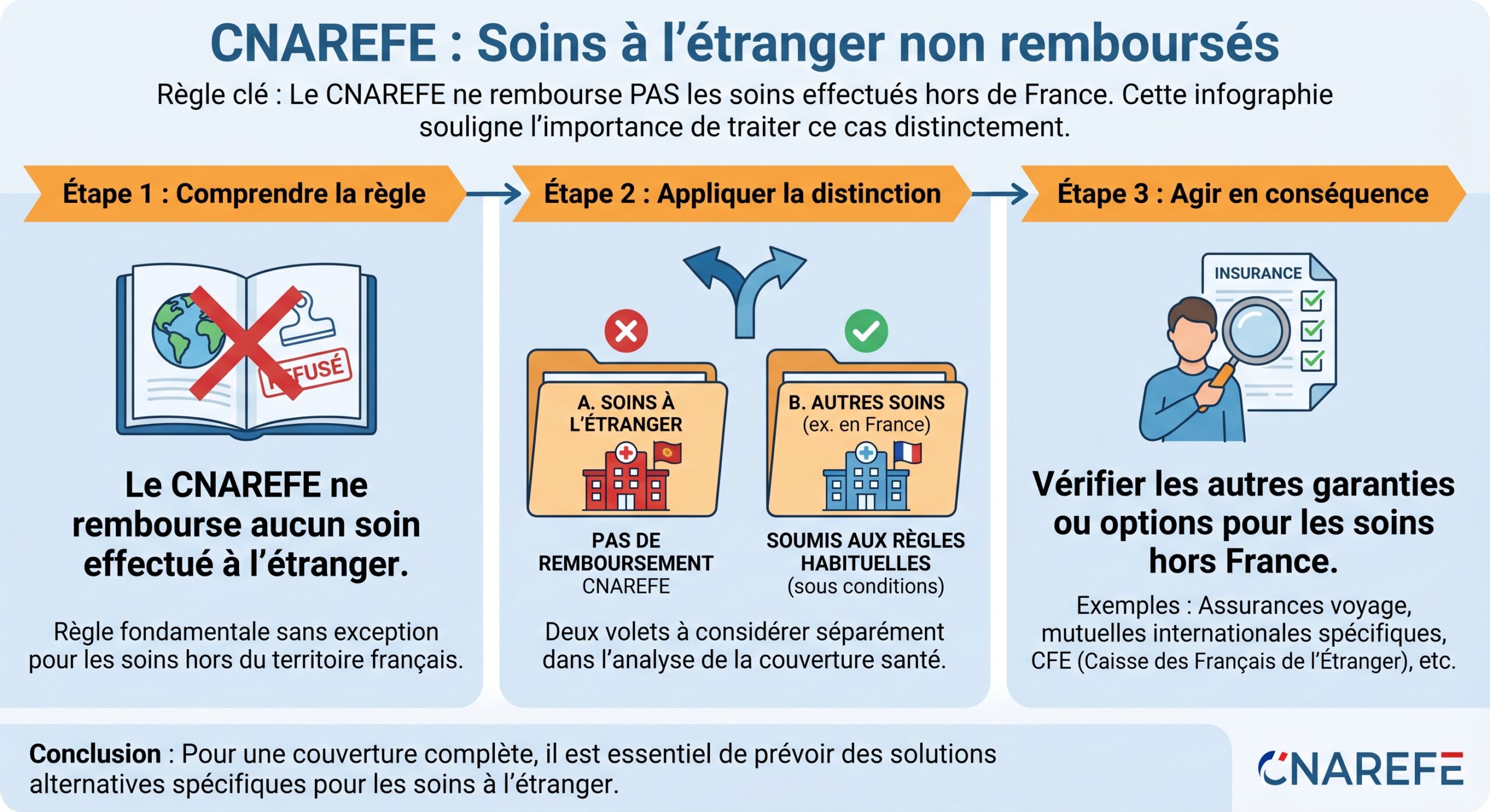 CNAREFE : Soins à l’étranger non remboursés