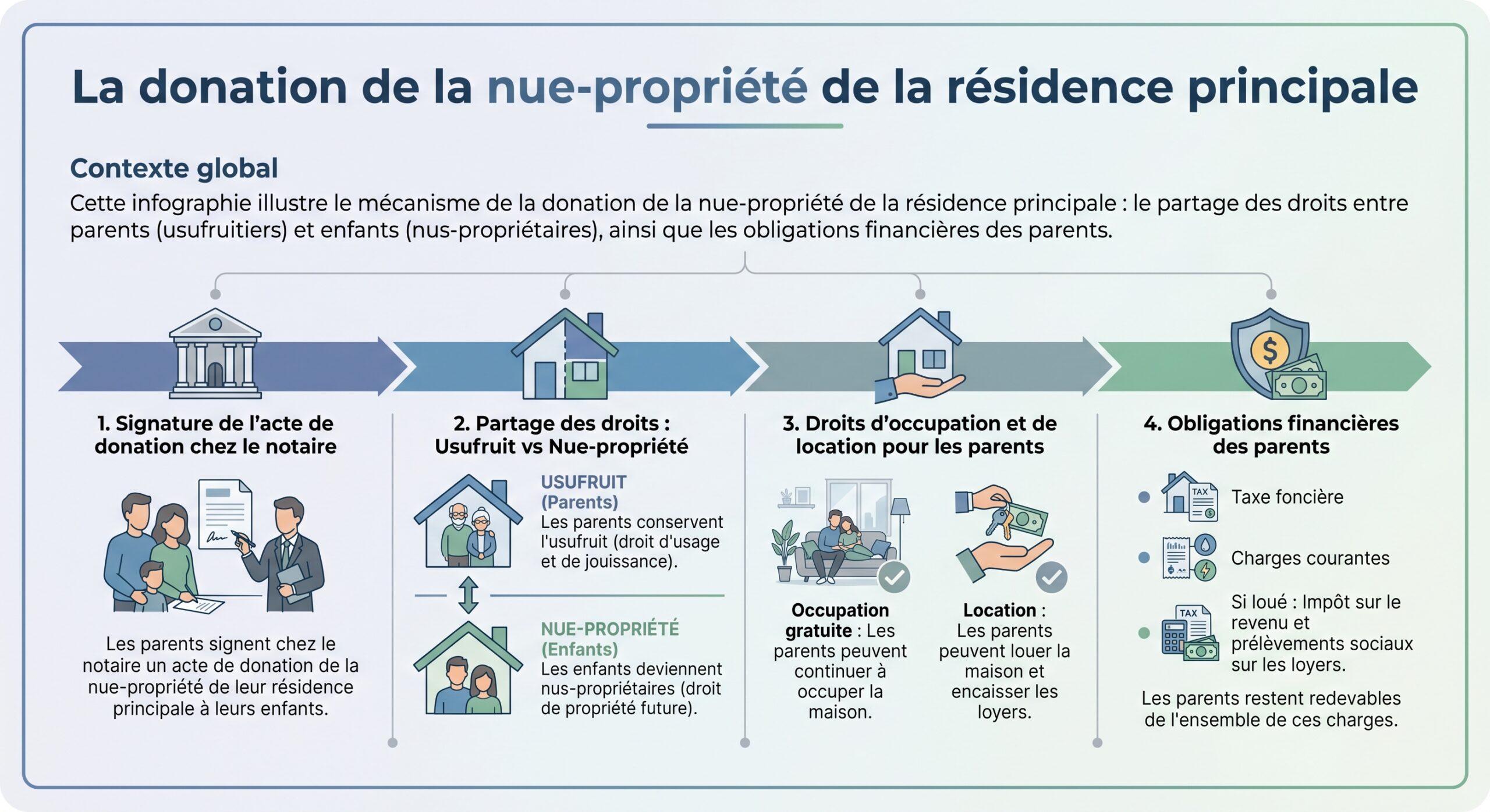 La donation de la nue-propriété de la résidence principale