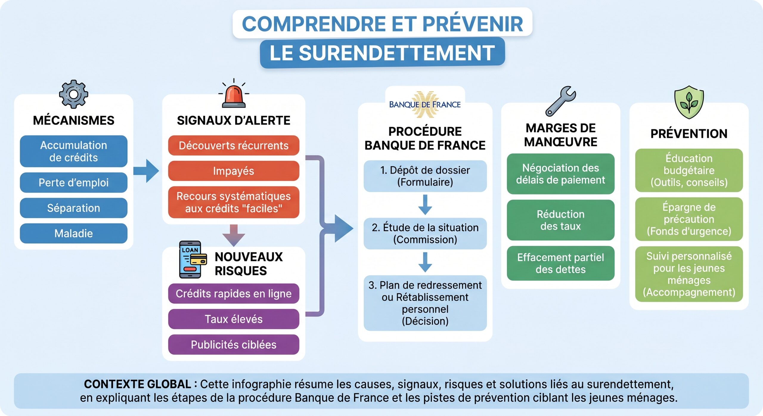 Comprendre et prévenir le surendettement