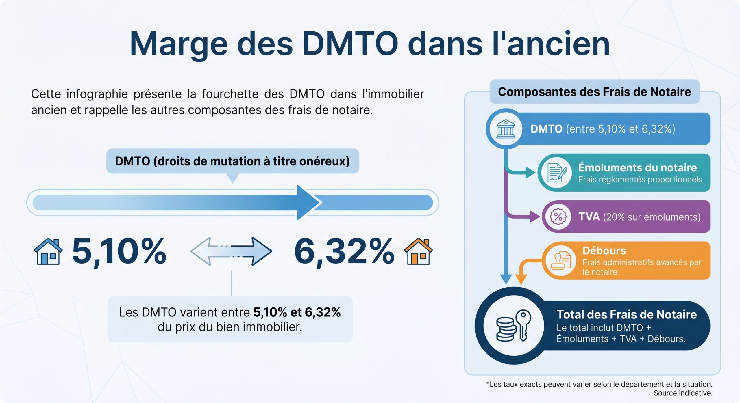 Marge des DMTO dans l'ancien