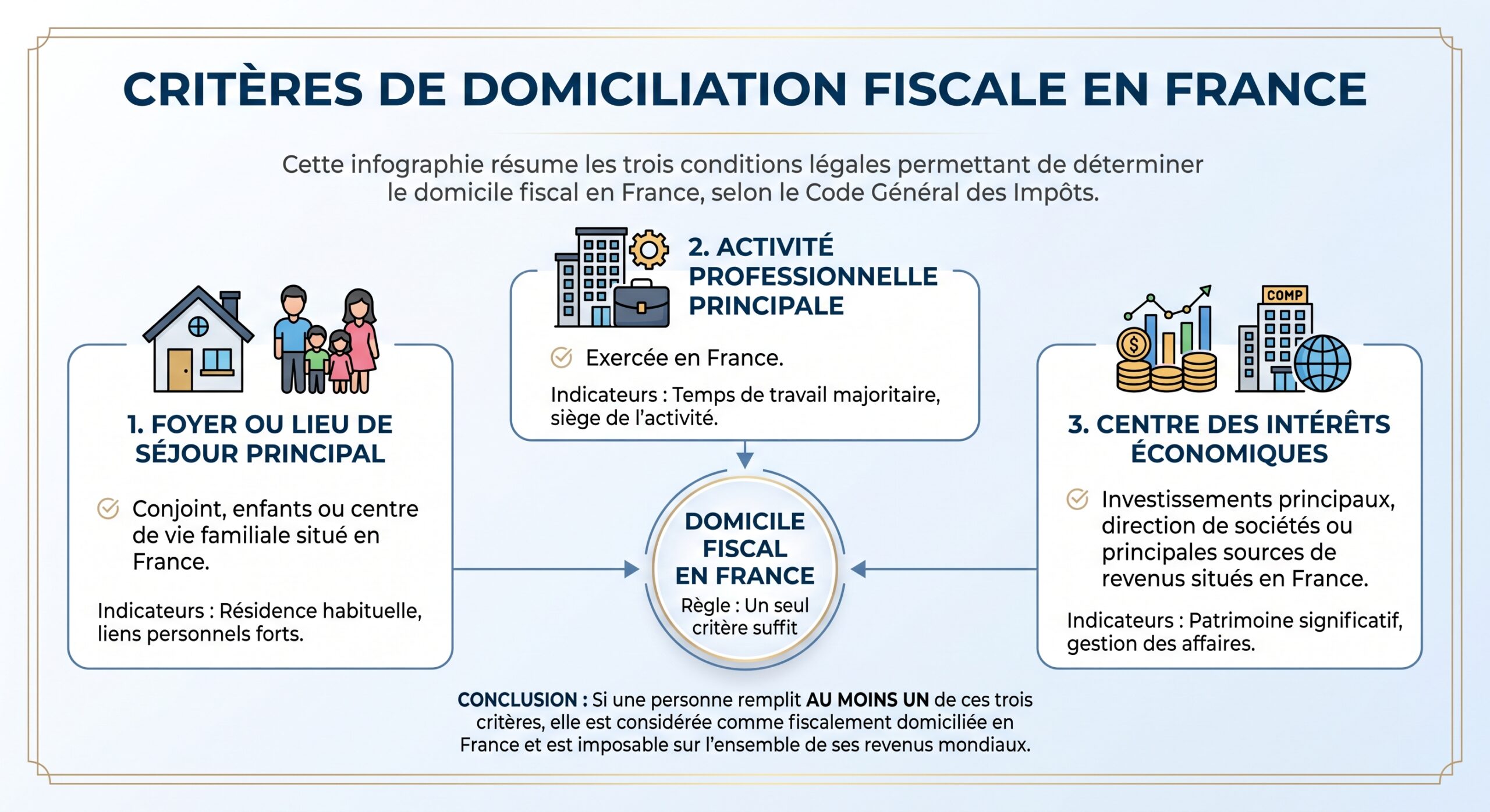 Critères de domiciliation fiscale en France
