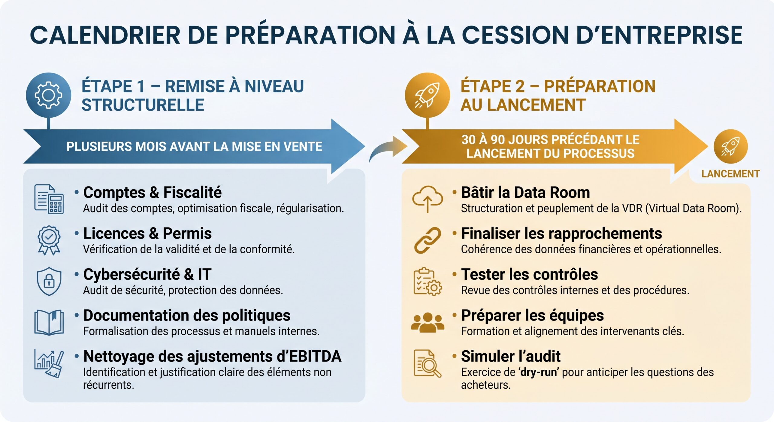 Calendrier de préparation à la cession d'entreprise