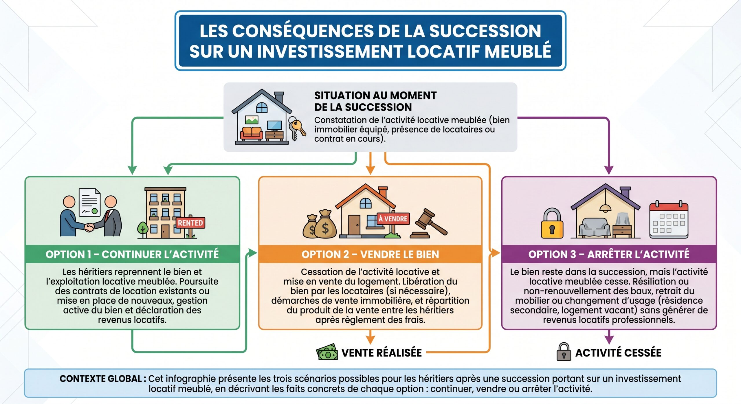 Les conséquences de la succession sur un investissement locatif meublé