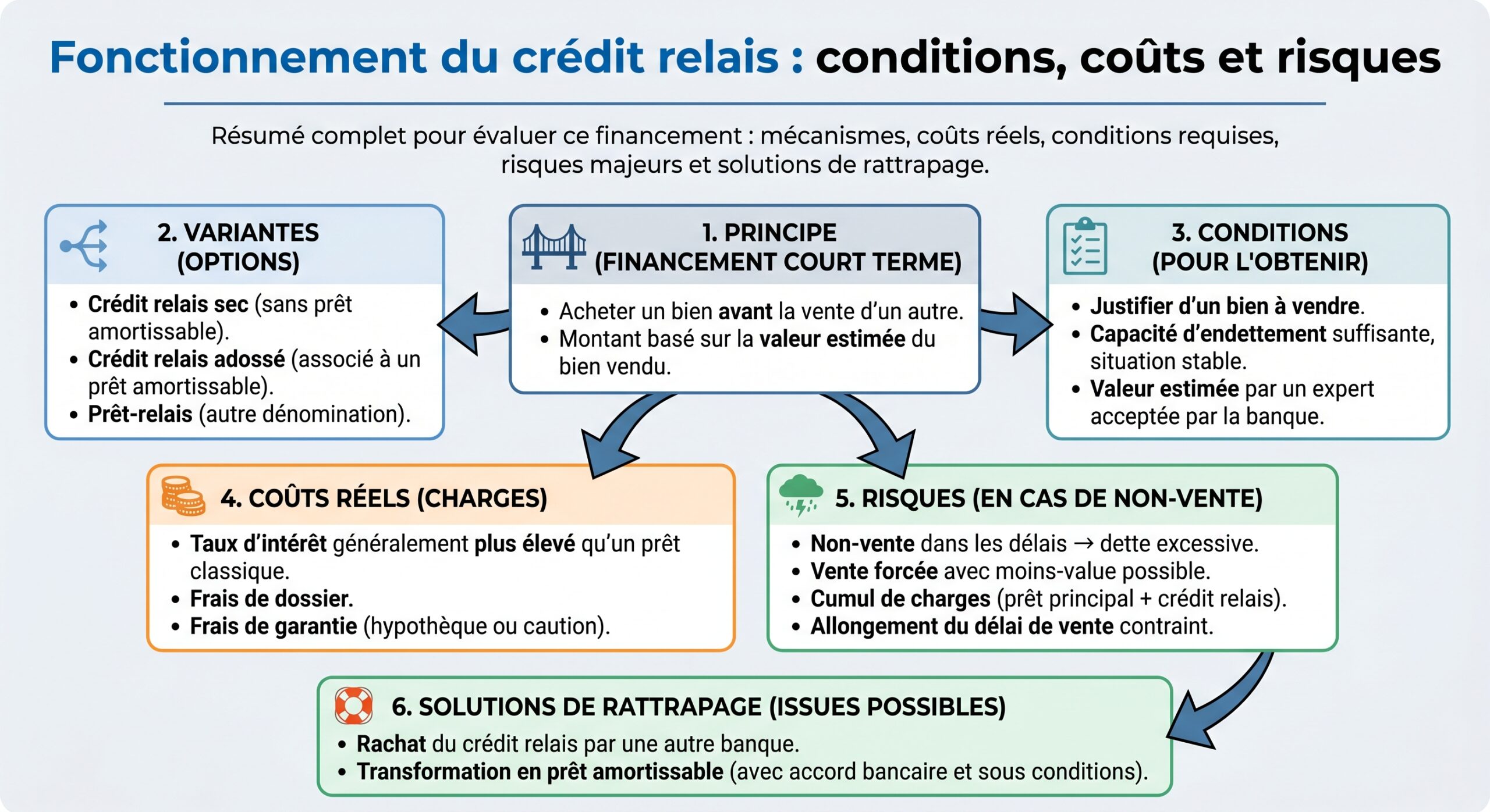 Fonctionnement du crédit relais : conditions, coûts et risques
