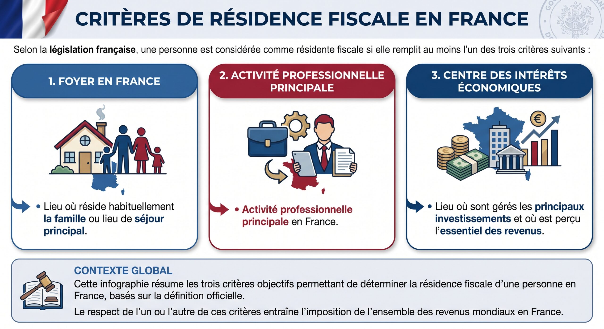 Critères de résidence fiscale en France