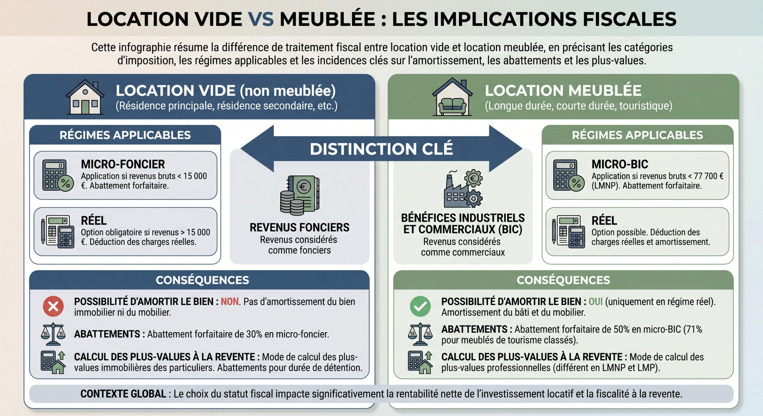 Location vide vs meublée : les implications fiscales