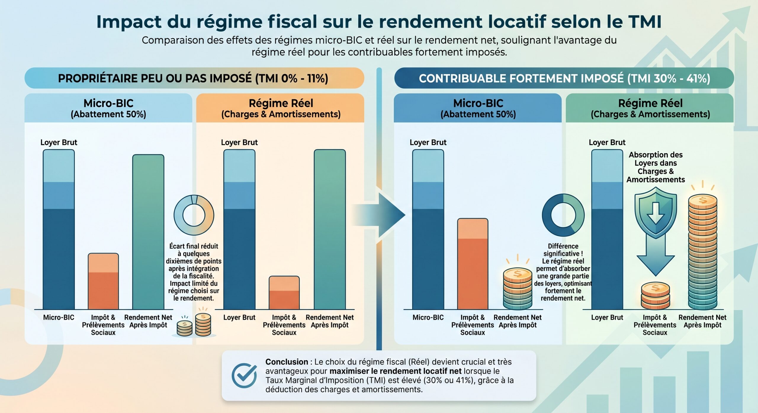 Impact du régime fiscal sur le rendement locatif selon le TMI
