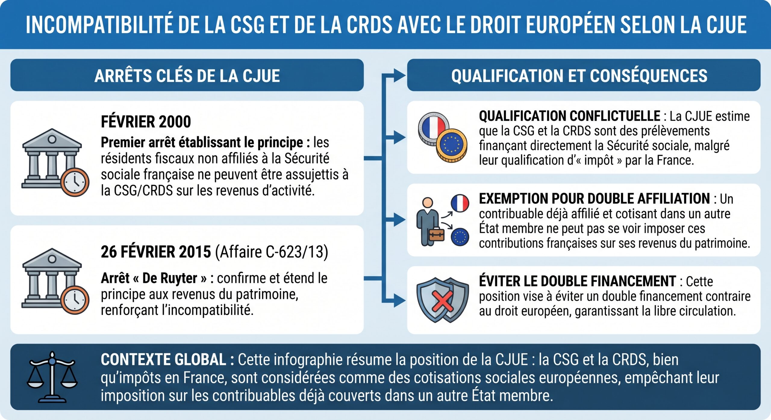 Incompatibilité de la CSG et de la CRDS avec le droit européen selon la CJUE