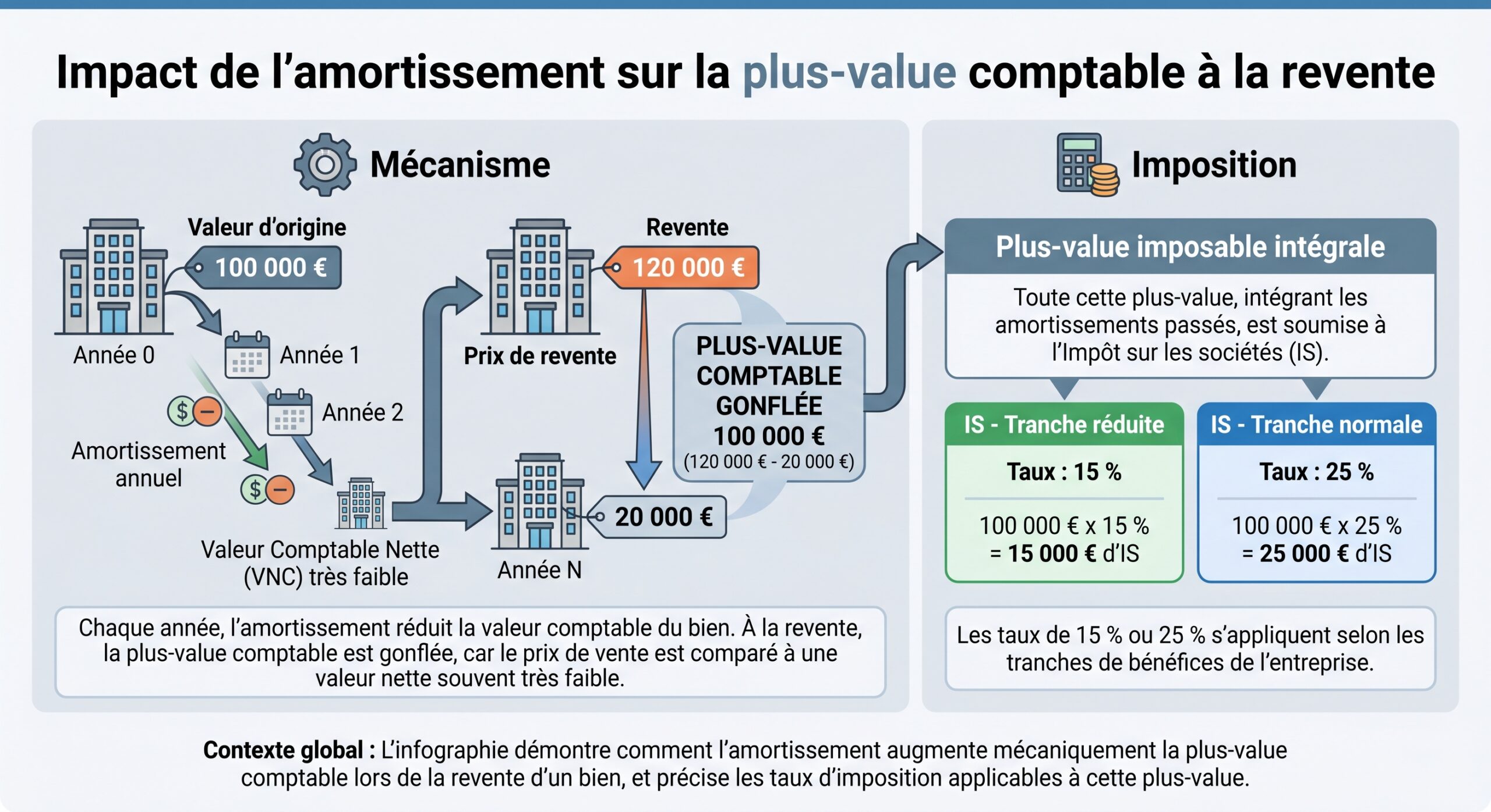 Impact de l’amortissement sur la plus-value comptable à la revente