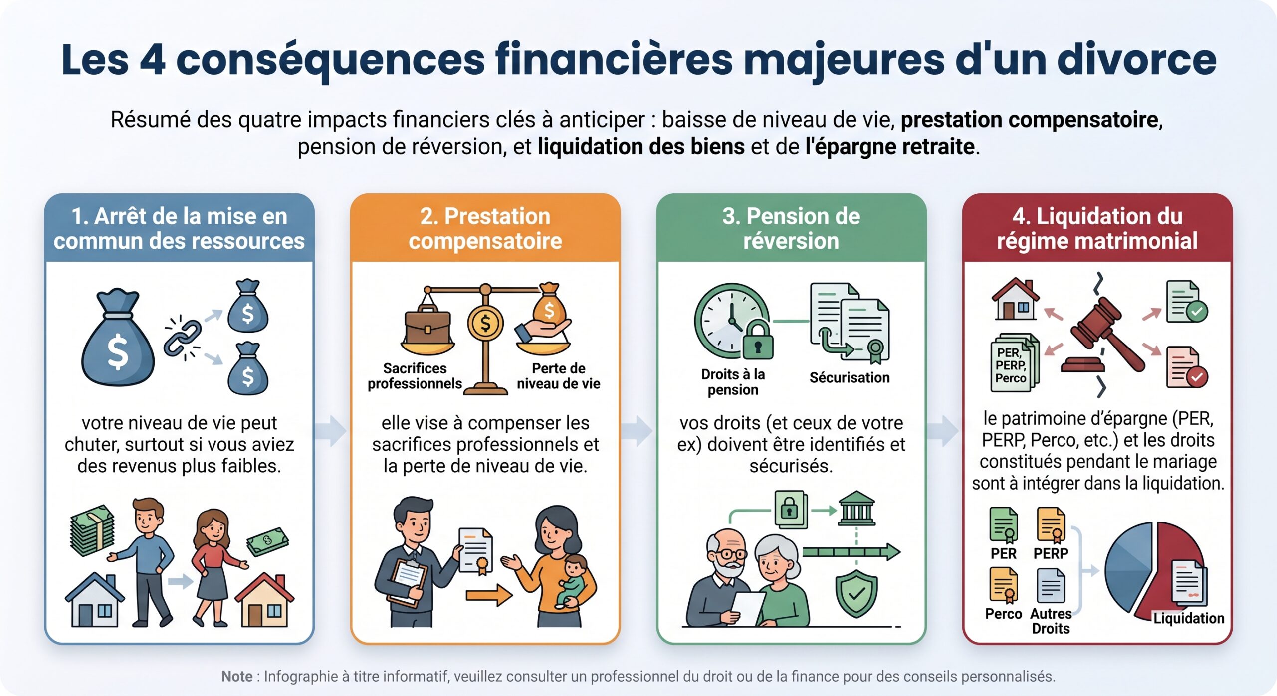 Les 4 conséquences financières majeures d'un divorce