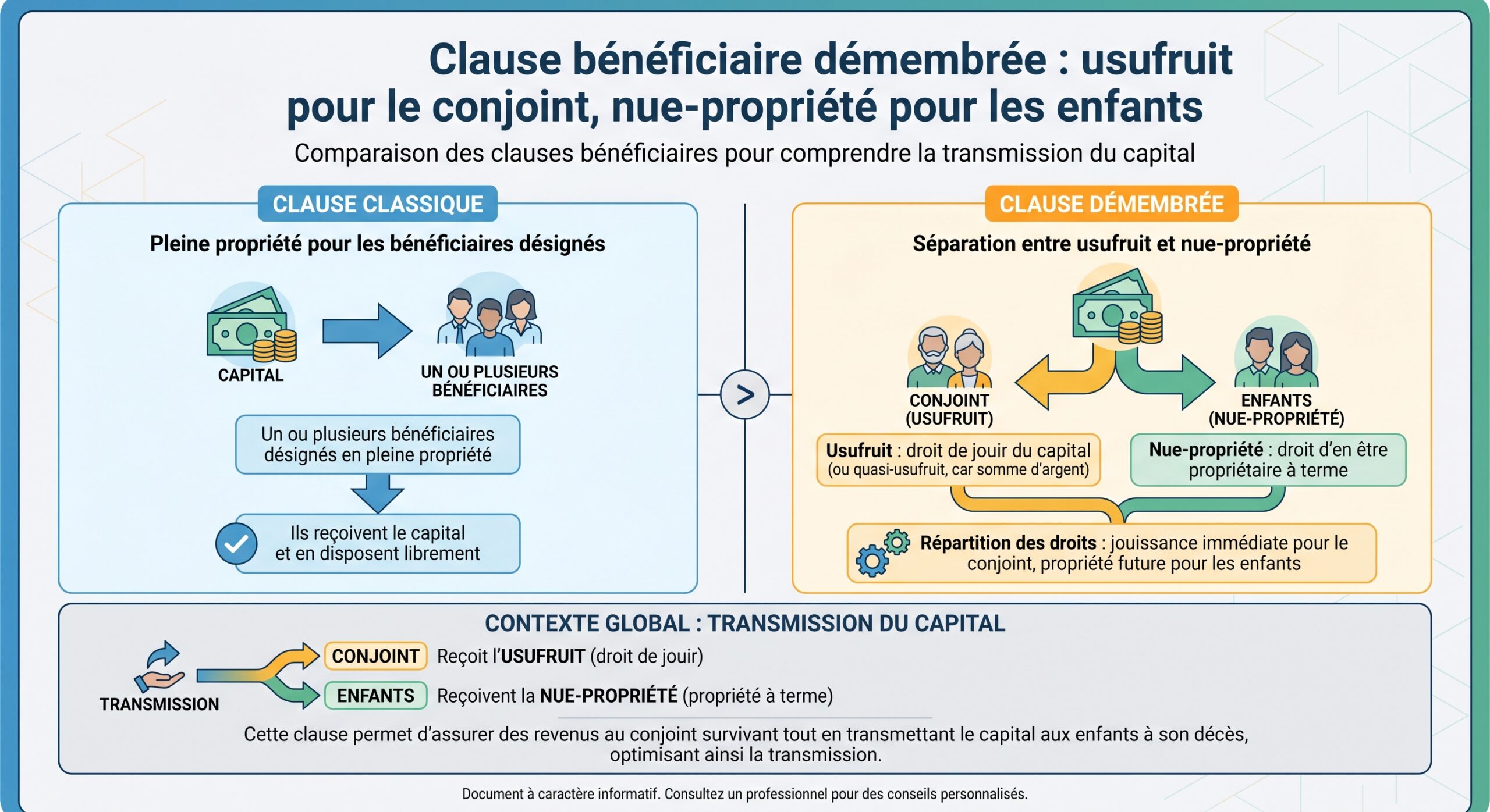 Clause bénéficiaire démembrée : usufruit pour le conjoint, nue-propriété pour les enfants