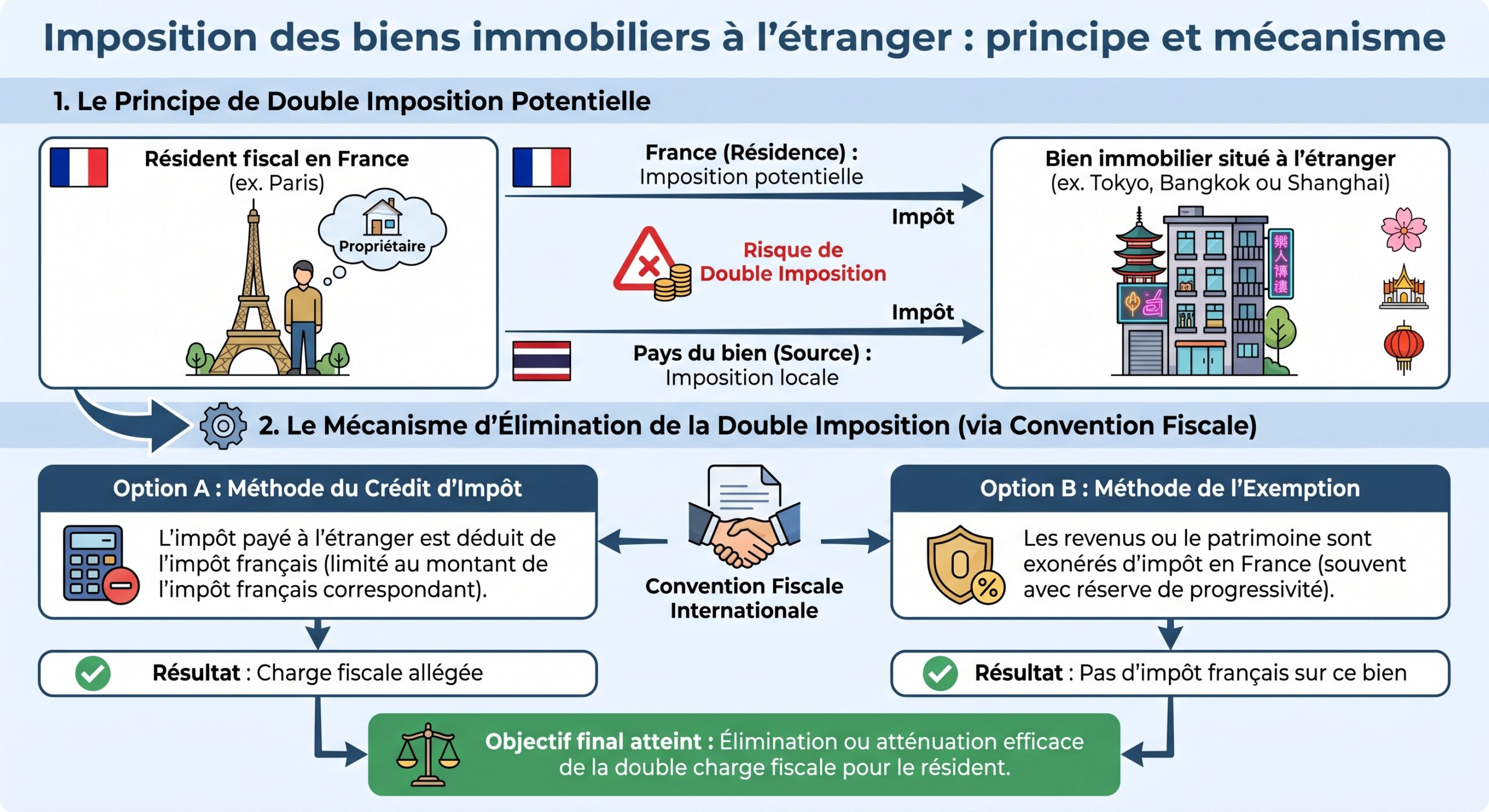 Imposition des biens immobiliers à l'étranger : principe et mécanisme