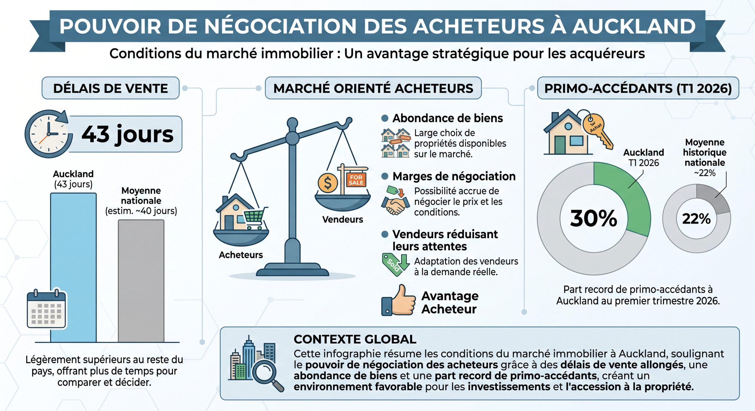 Pouvoir de négociation des acheteurs à Auckland