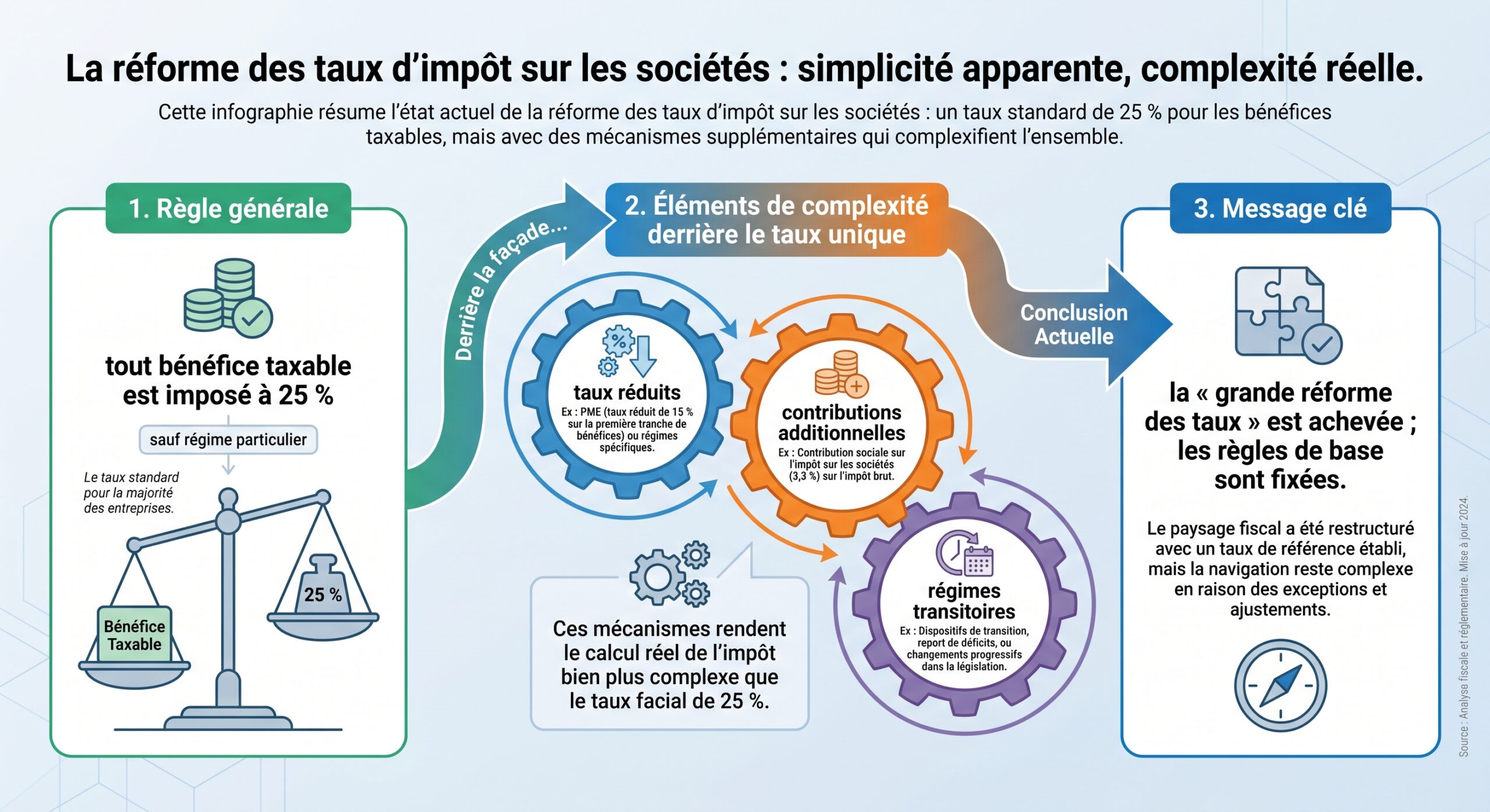 La réforme des taux d'impôt sur les sociétés : simplicité apparente, complexité réelle