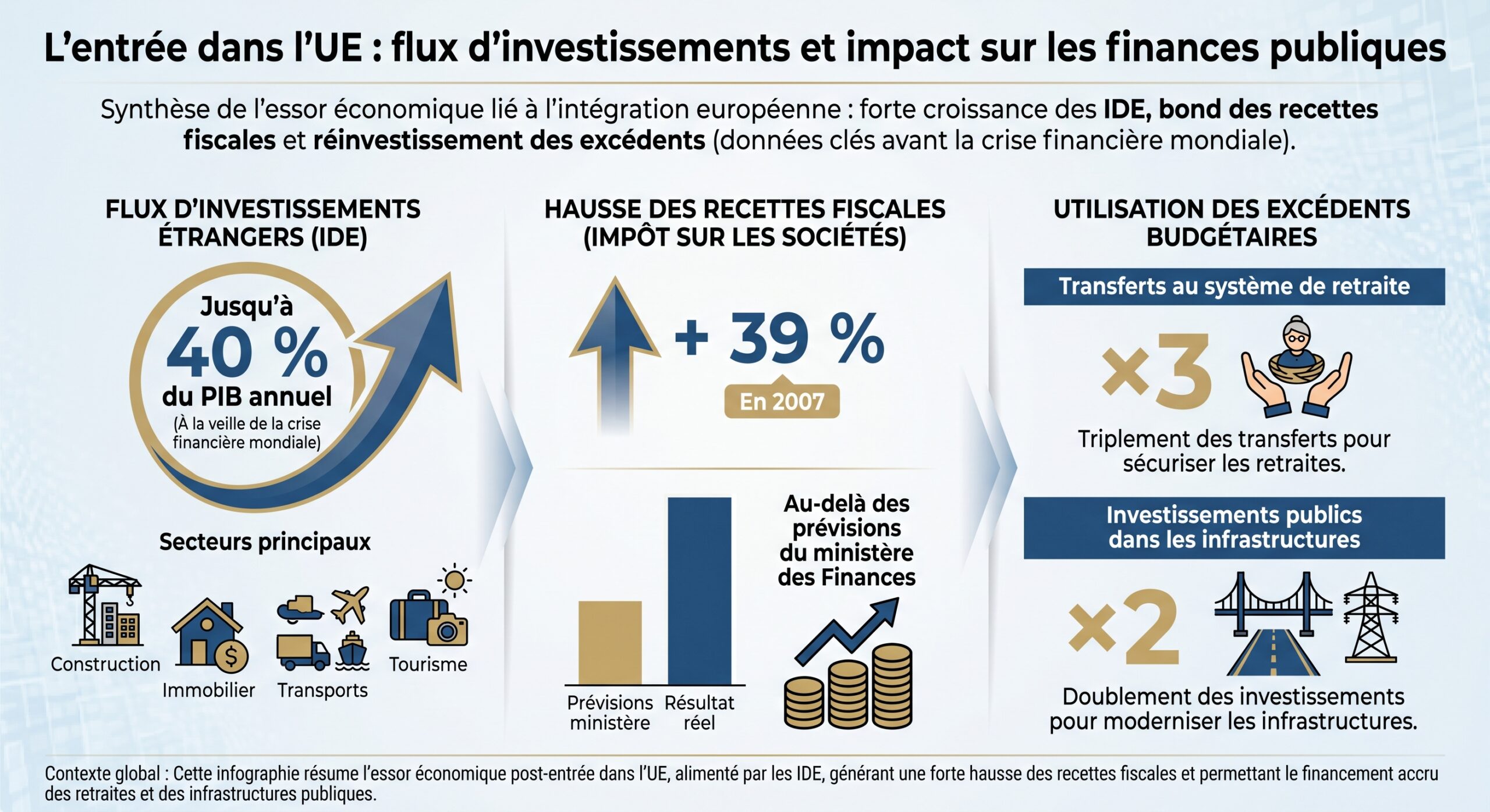 L'entrée dans l'UE : flux d'investissements et impact sur les finances publiques