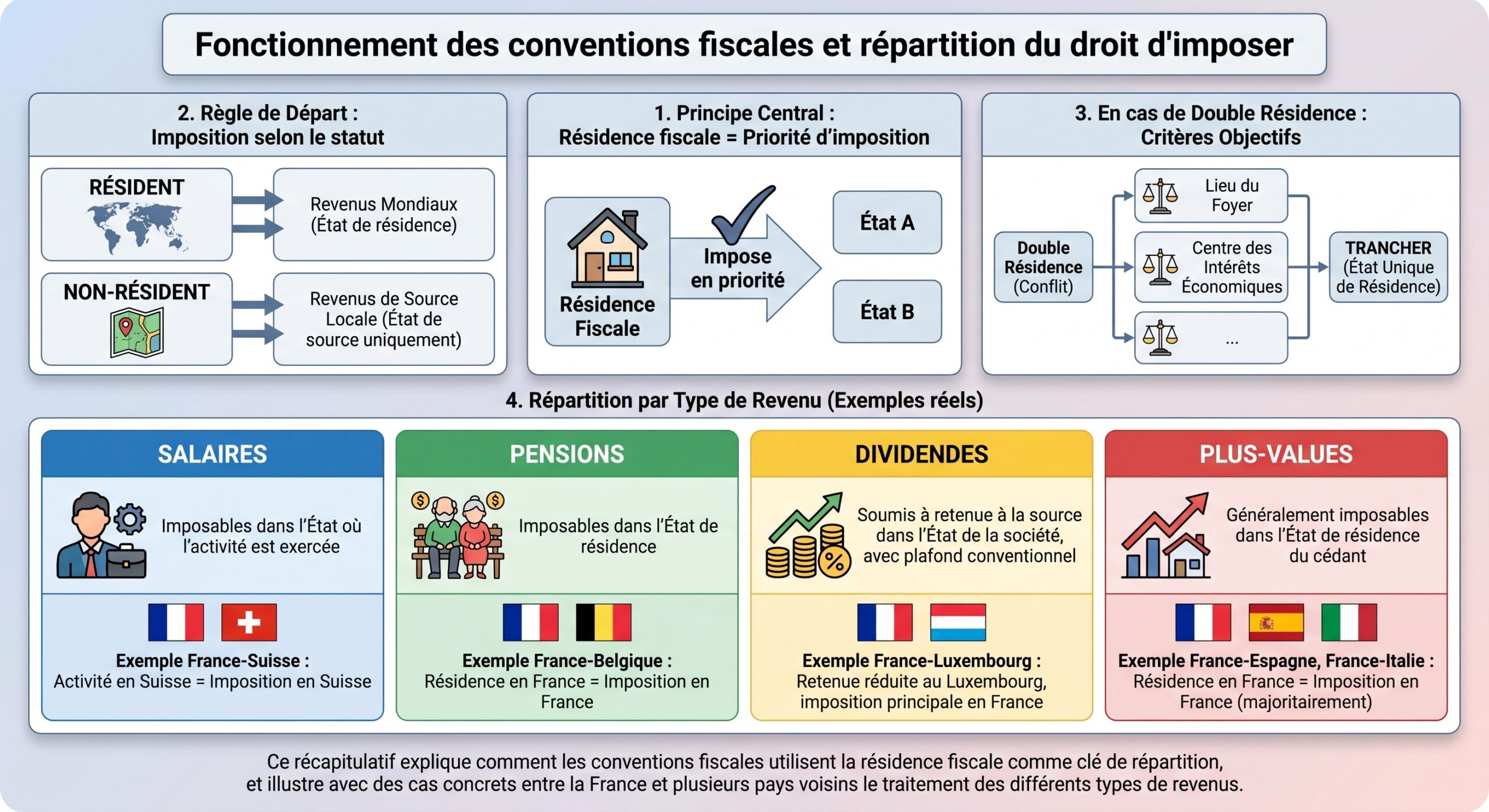 Fonctionnement des conventions fiscales et répartition du droit d'imposer