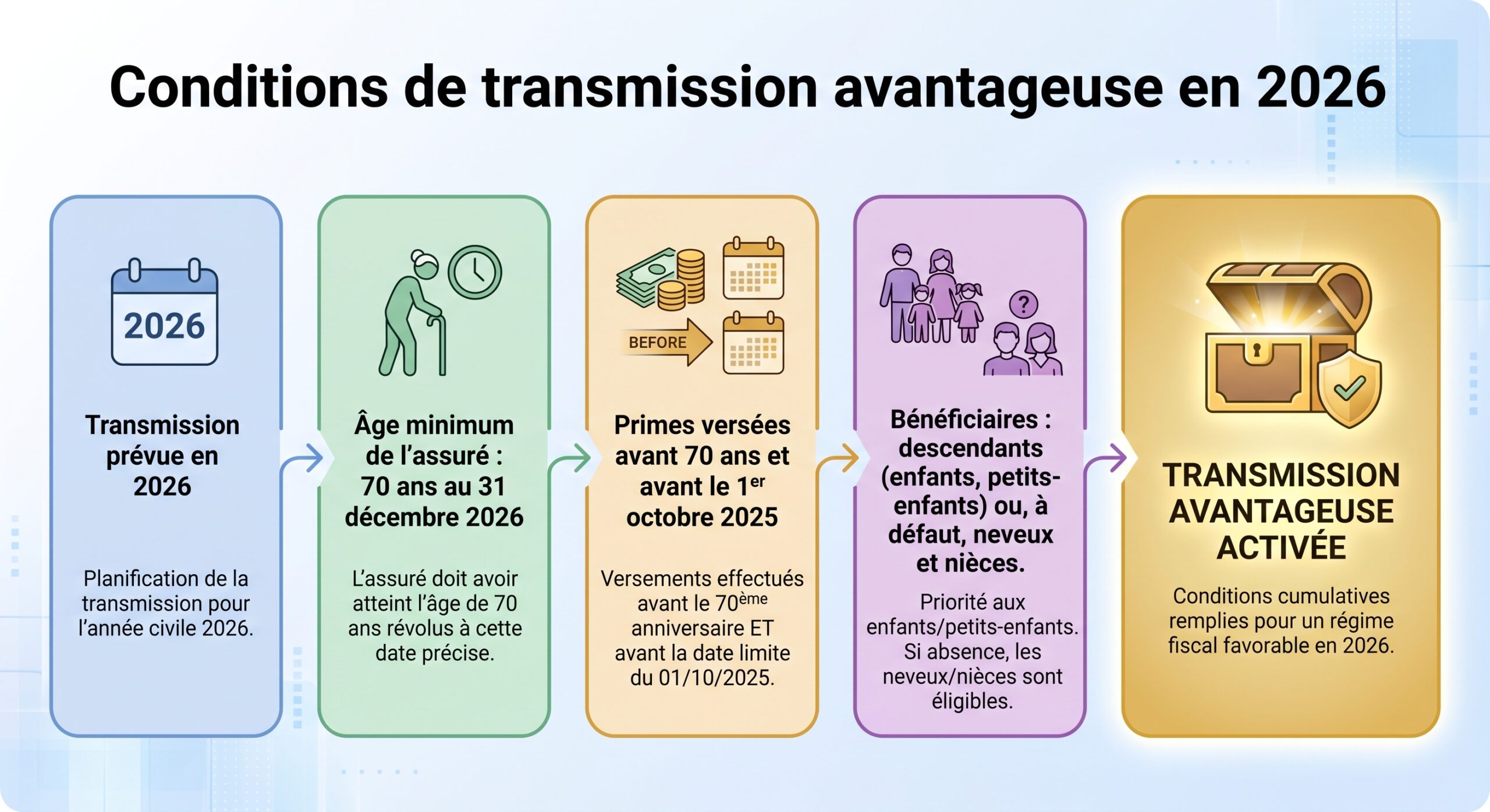 Conditions de transmission avantageuse en 2026