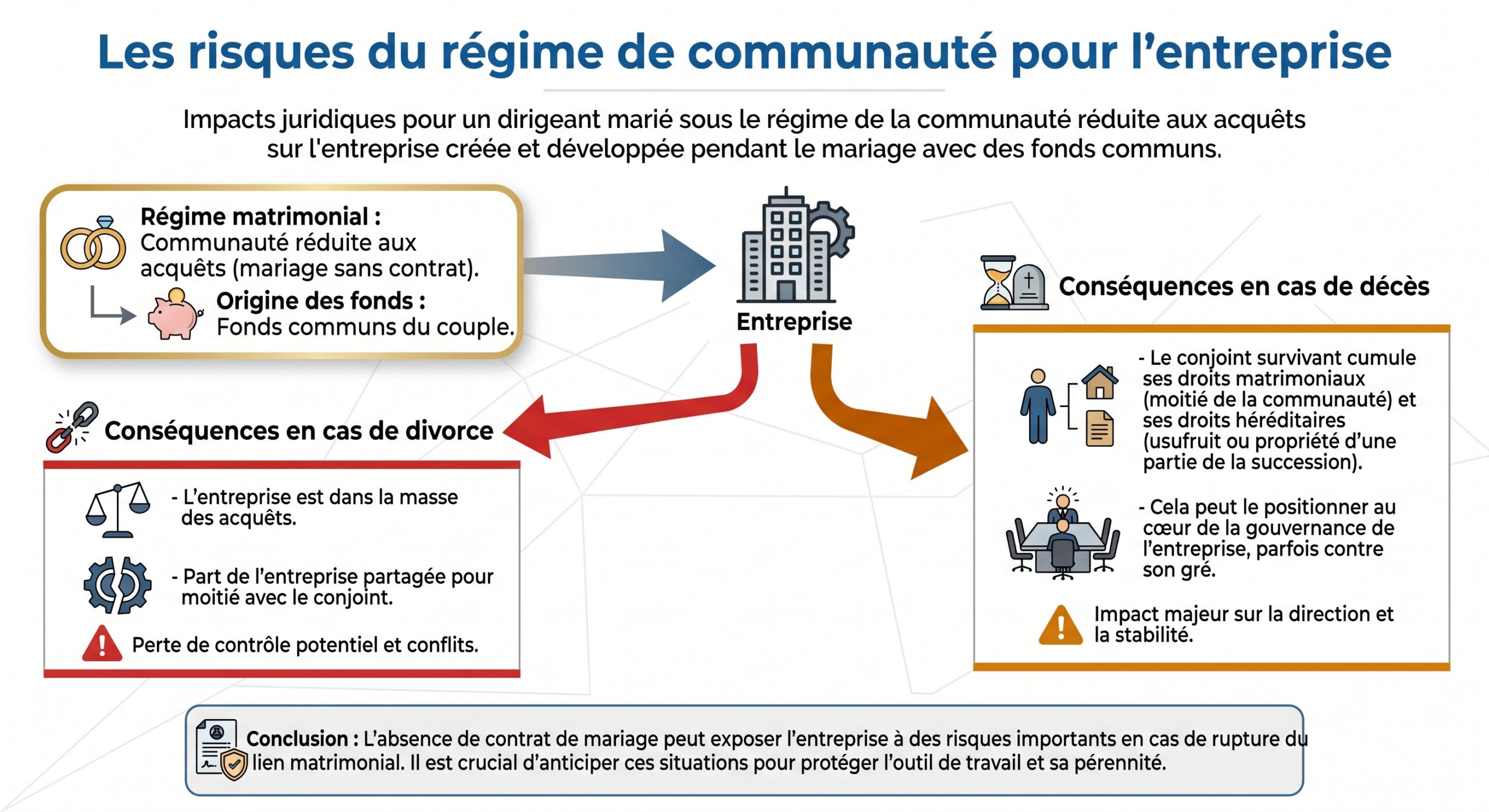 Les risques du régime de communauté pour l’entreprise