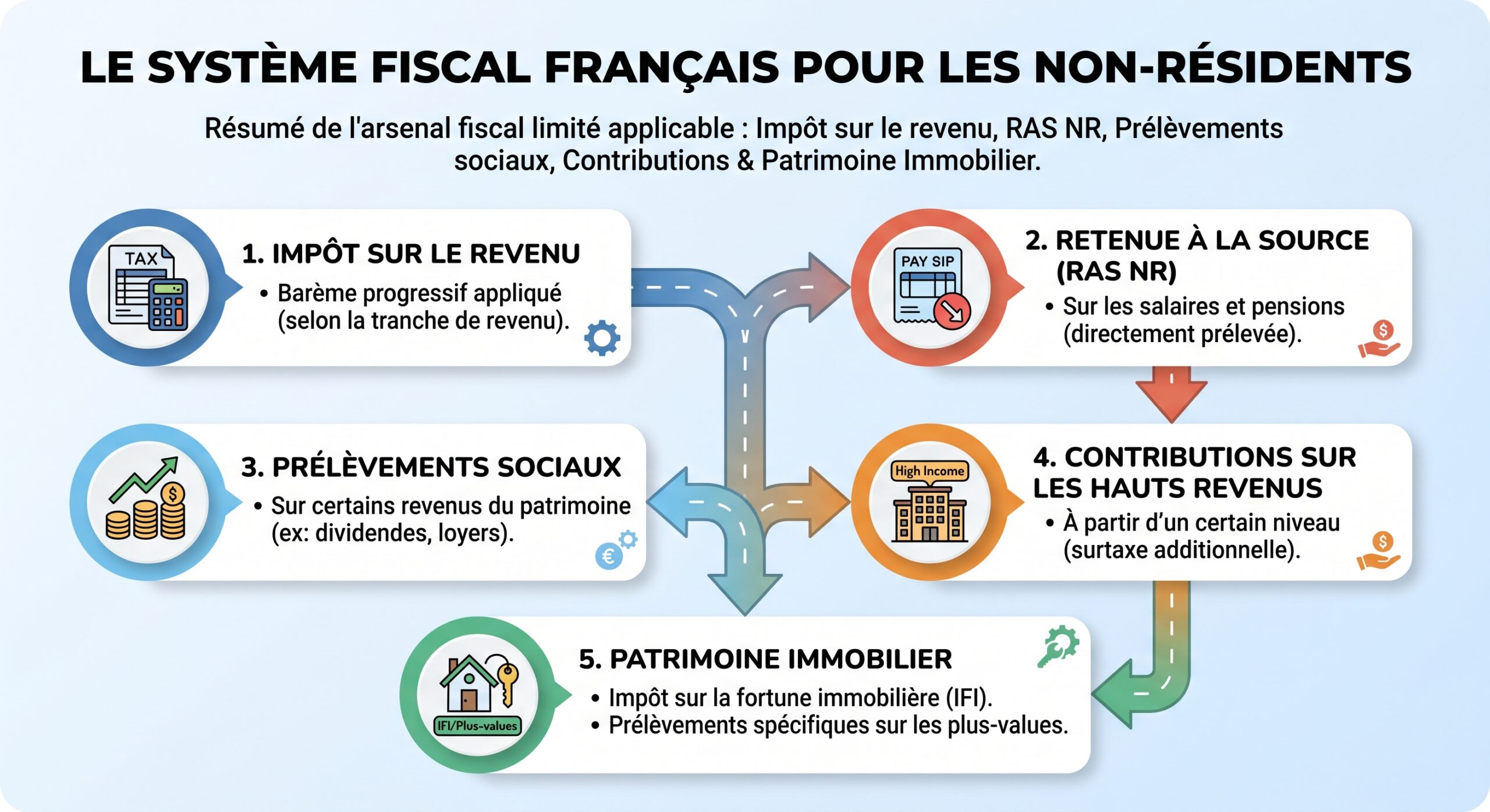 Le système fiscal français pour les non-résidents