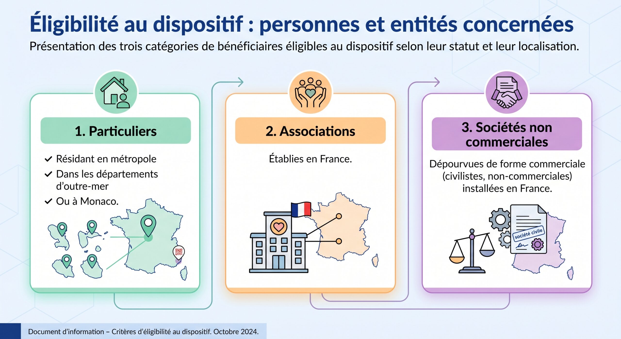 Éligibilité au dispositif : personnes et entités concernées