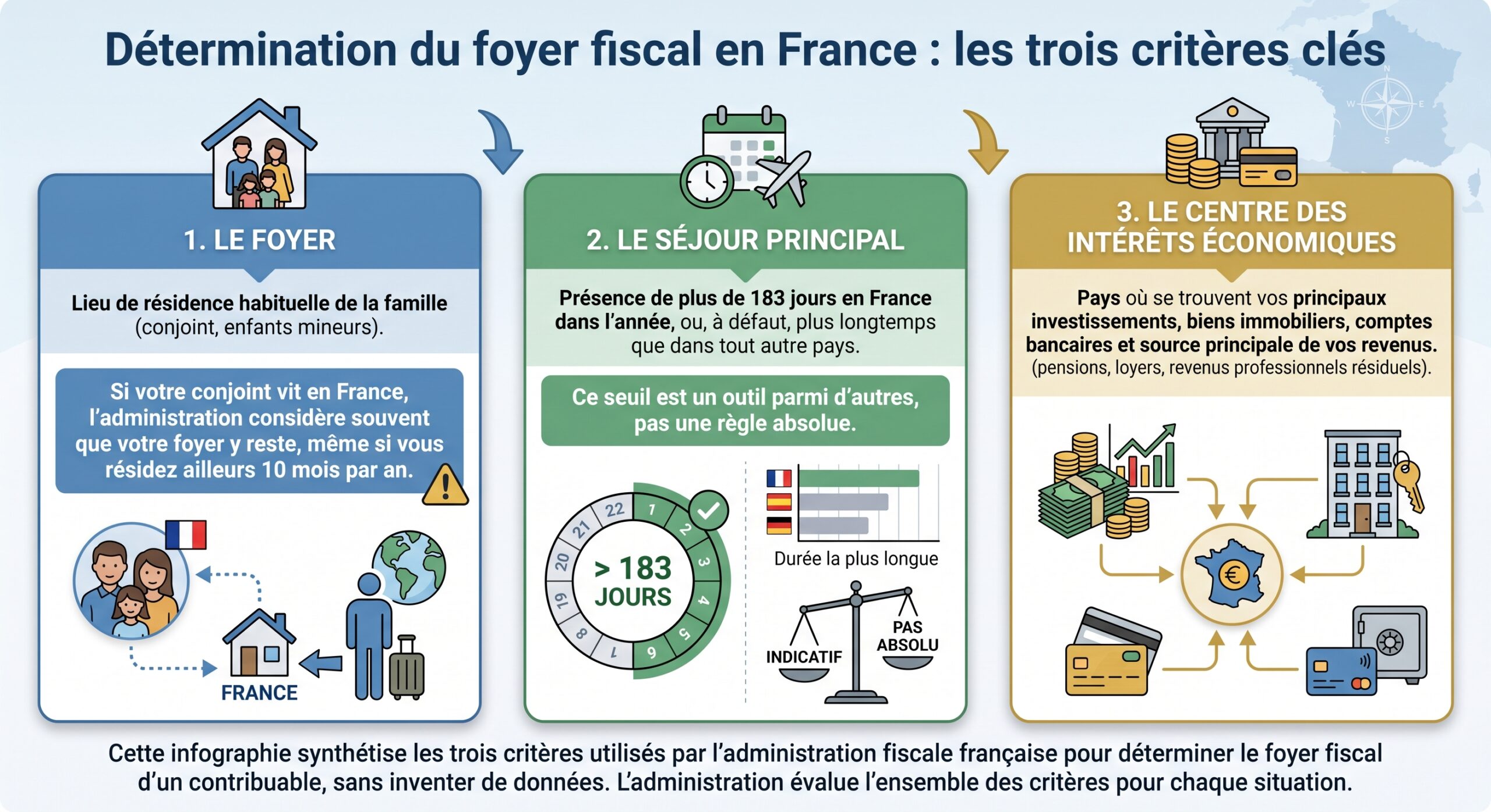 Détermination du foyer fiscal en France : les trois critères clés
