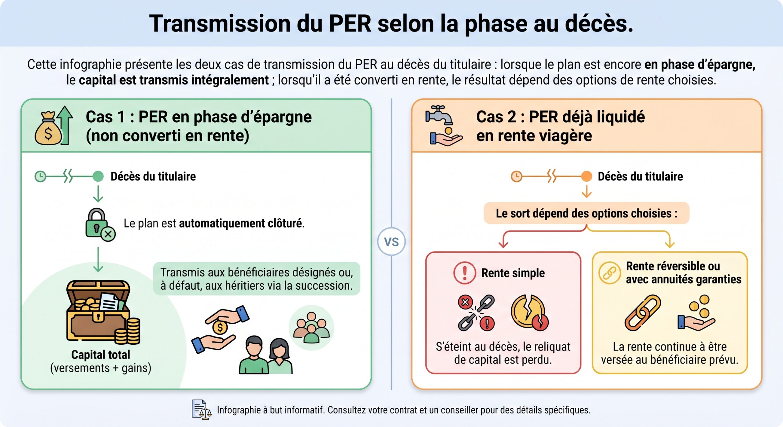 Transmission du PER selon la phase au décès