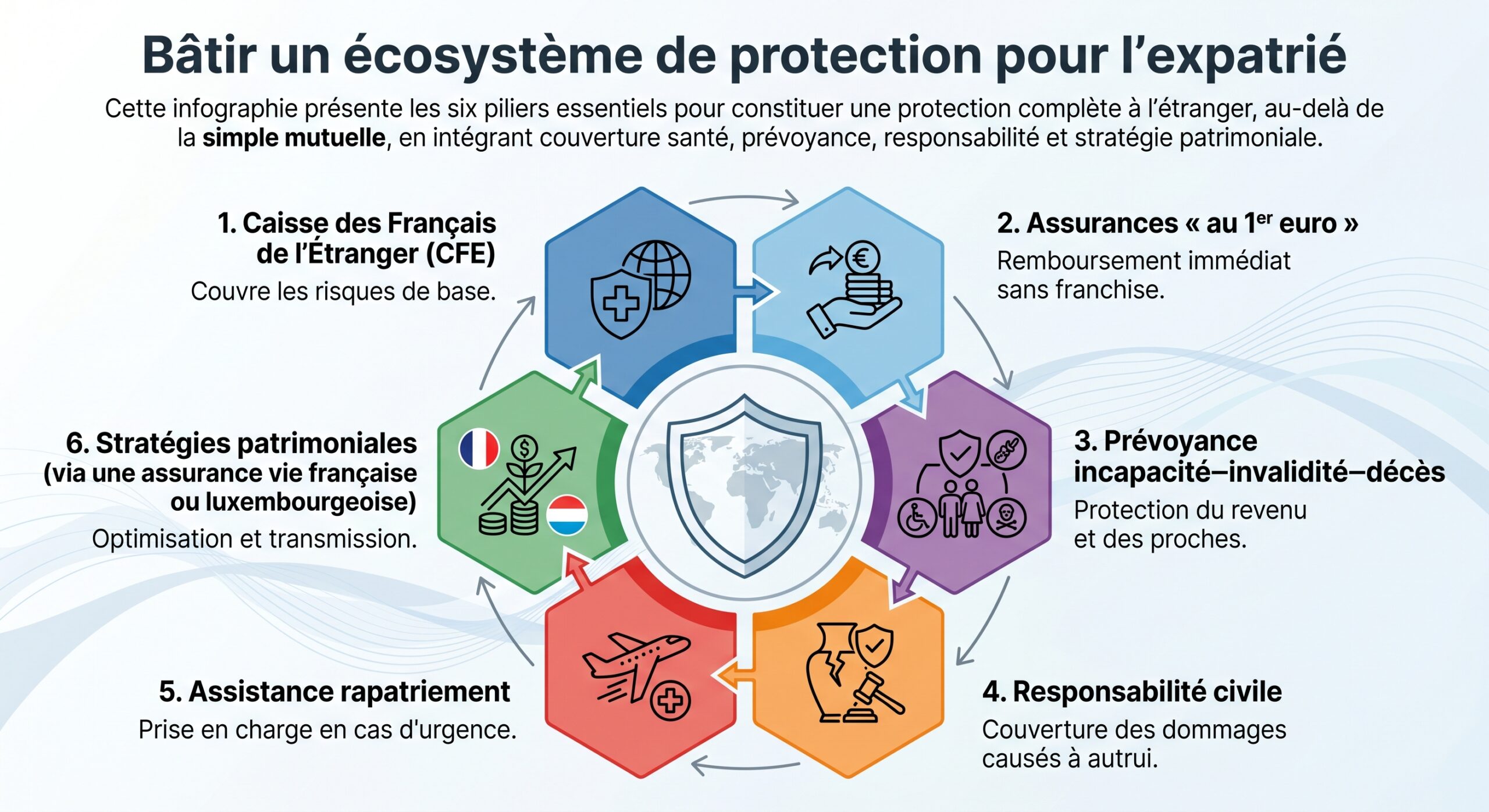 Bâtir un écosystème de protection pour l'expatrié