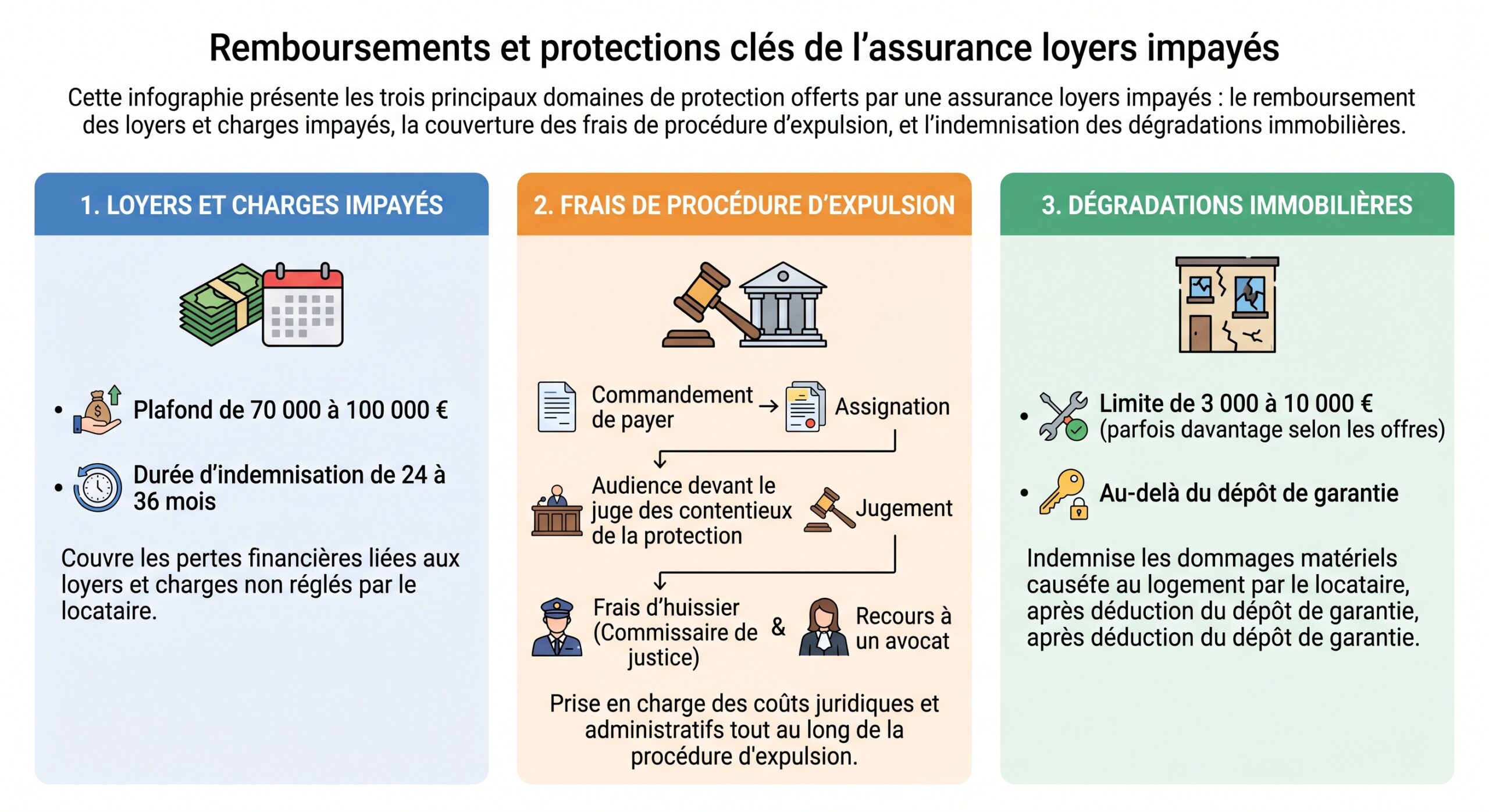 Remboursements et protections clés de l'assurance loyers impayés