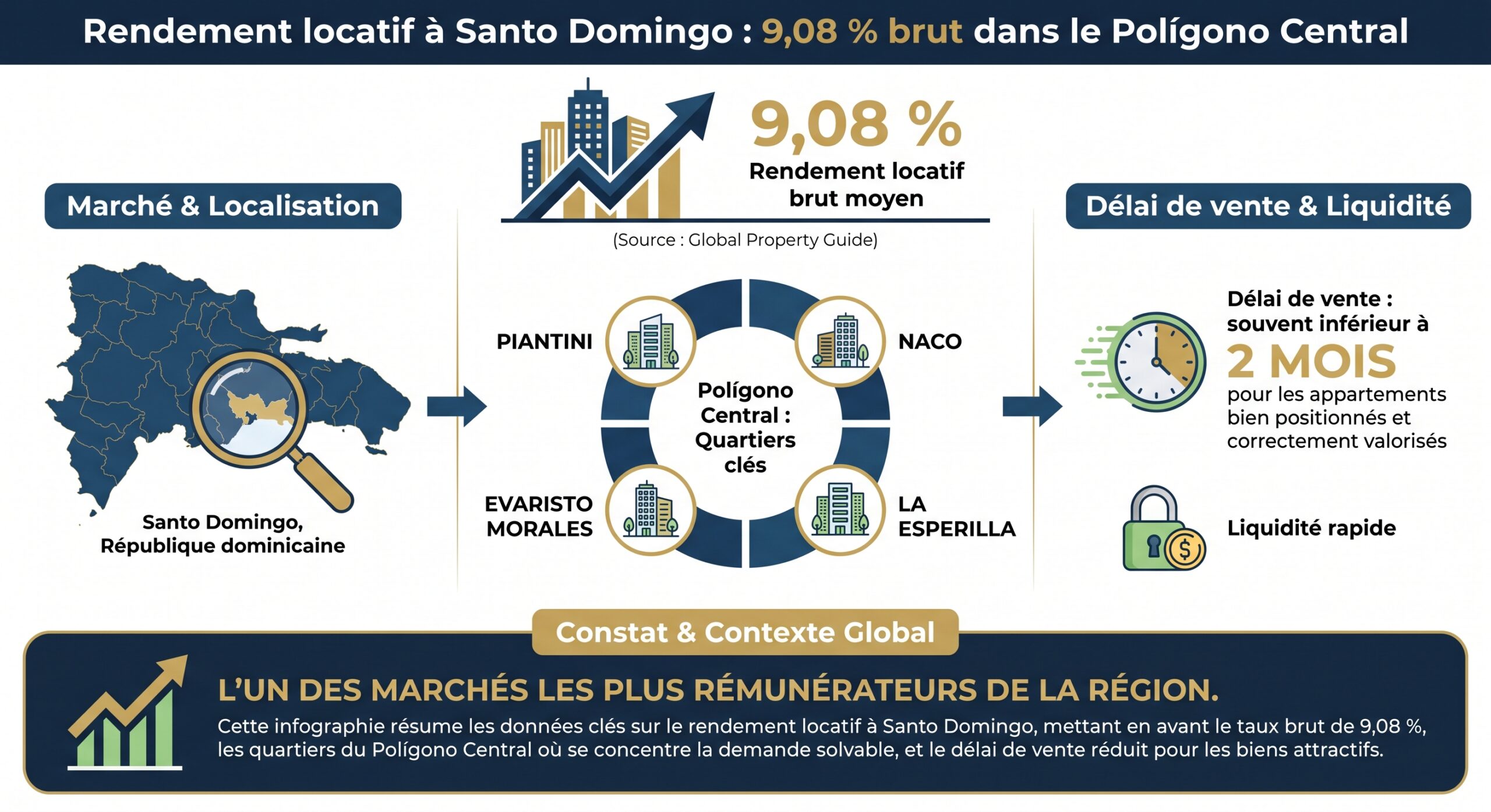 Rendement locatif à Santo Domingo : 9,08 % brut dans le Polígono Central