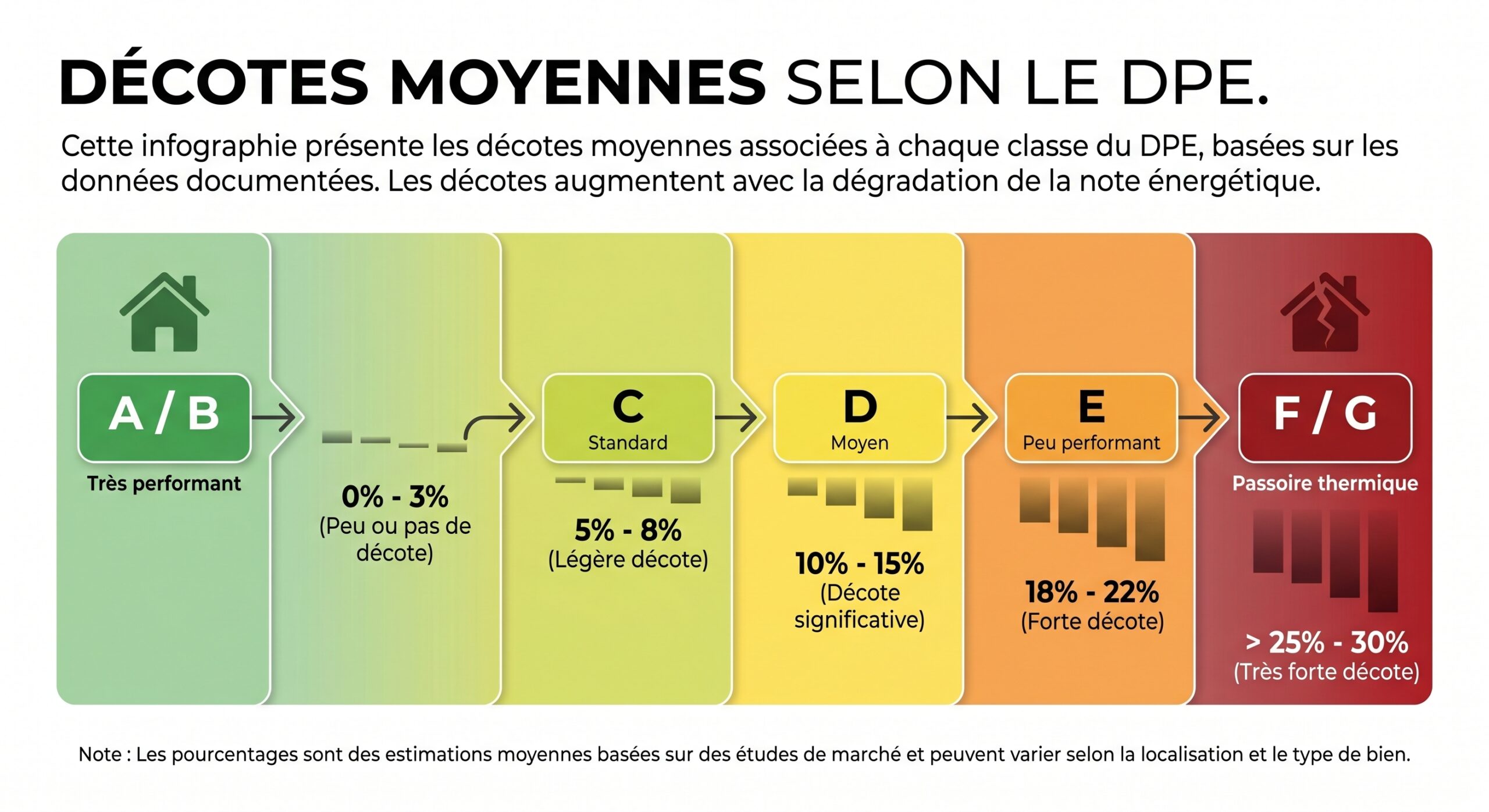 Décotes moyennes selon le DPE