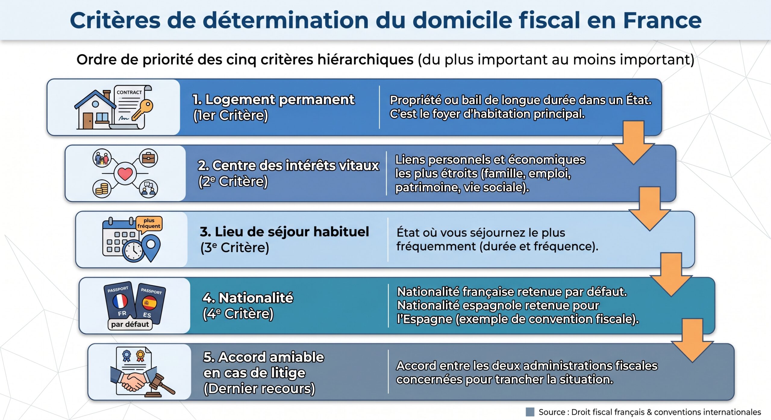 Critères de détermination du domicile fiscal en France