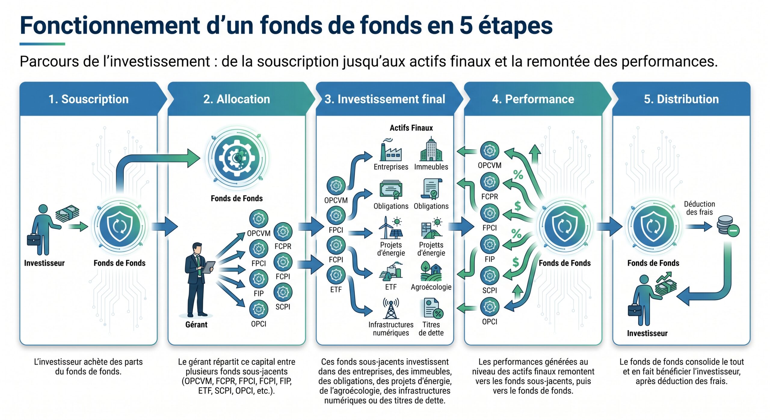 Fonctionnement d’un fonds de fonds en 5 étapes
