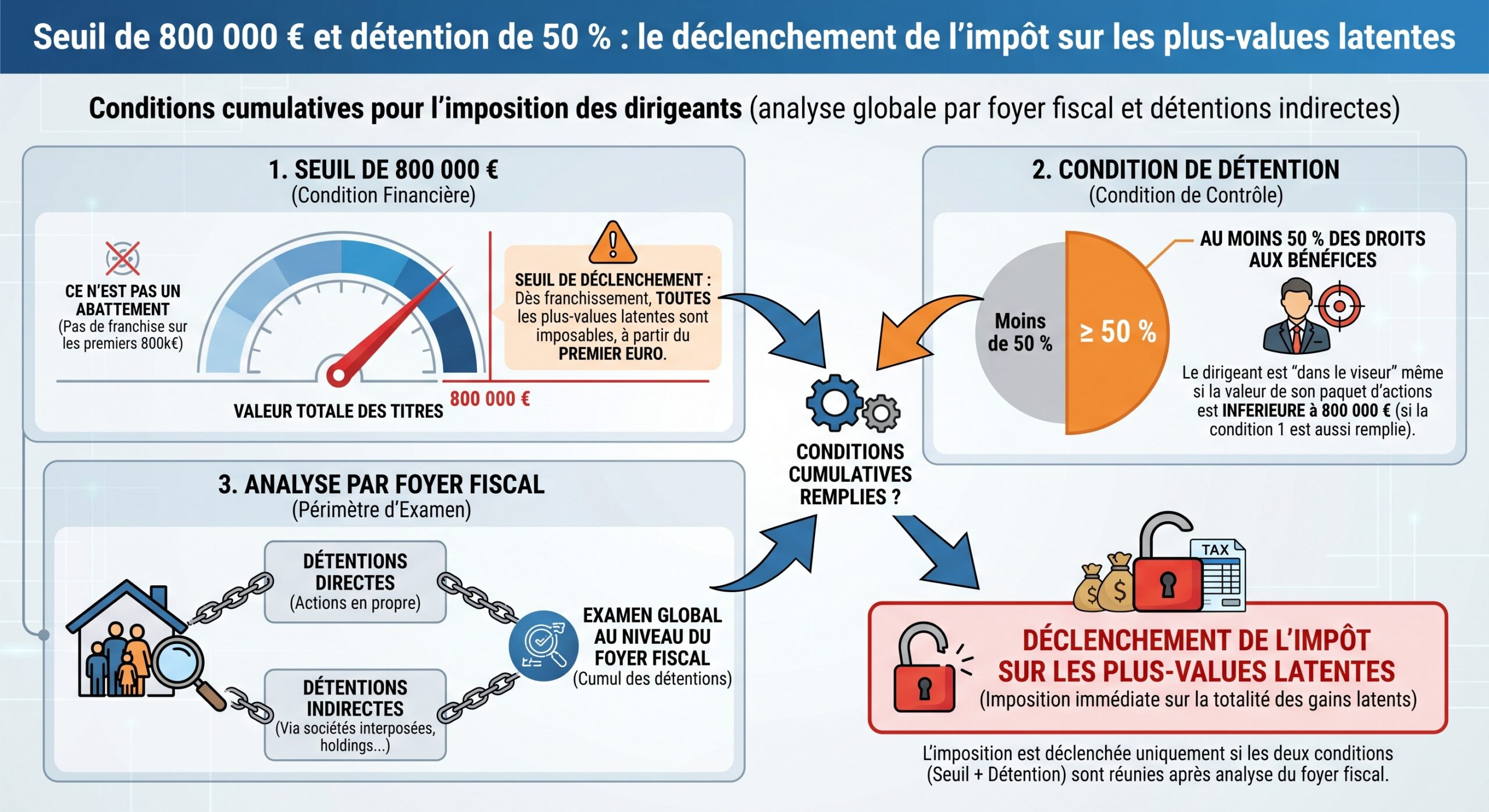 Seuil de 800 000 € et détention de 50 % : le déclenchement de l’impôt sur les plus-values latentes