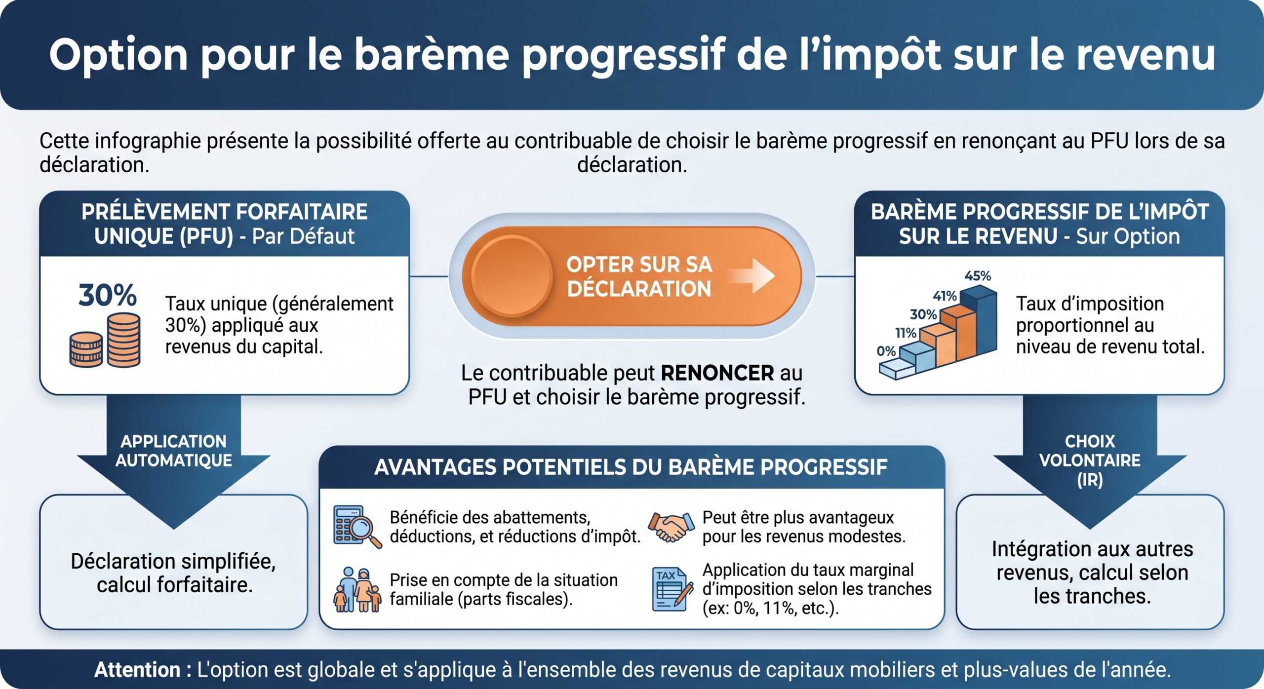Option pour le barème progressif de l'impôt sur le revenu