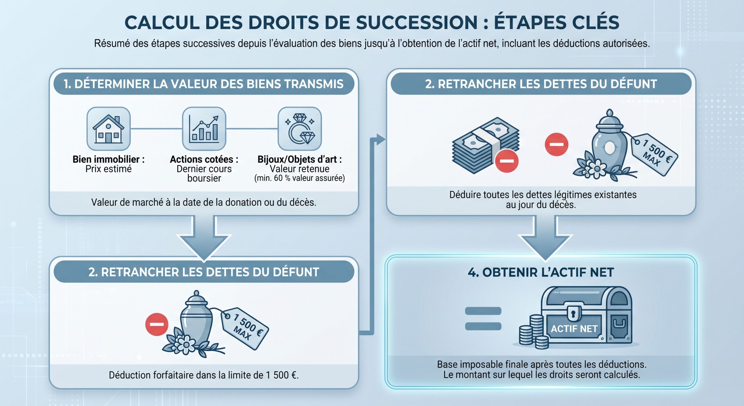 Calcul des droits de succession : étapes clés
