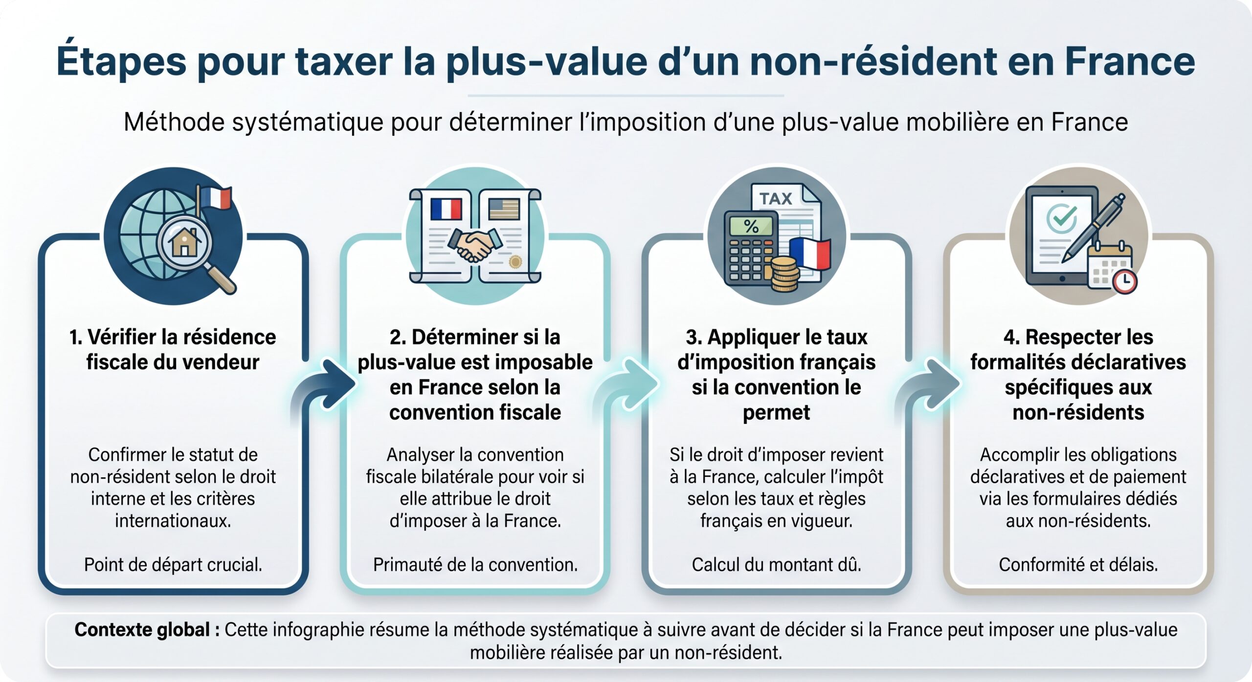 Étapes pour taxer la plus-value d’un non-résident en France