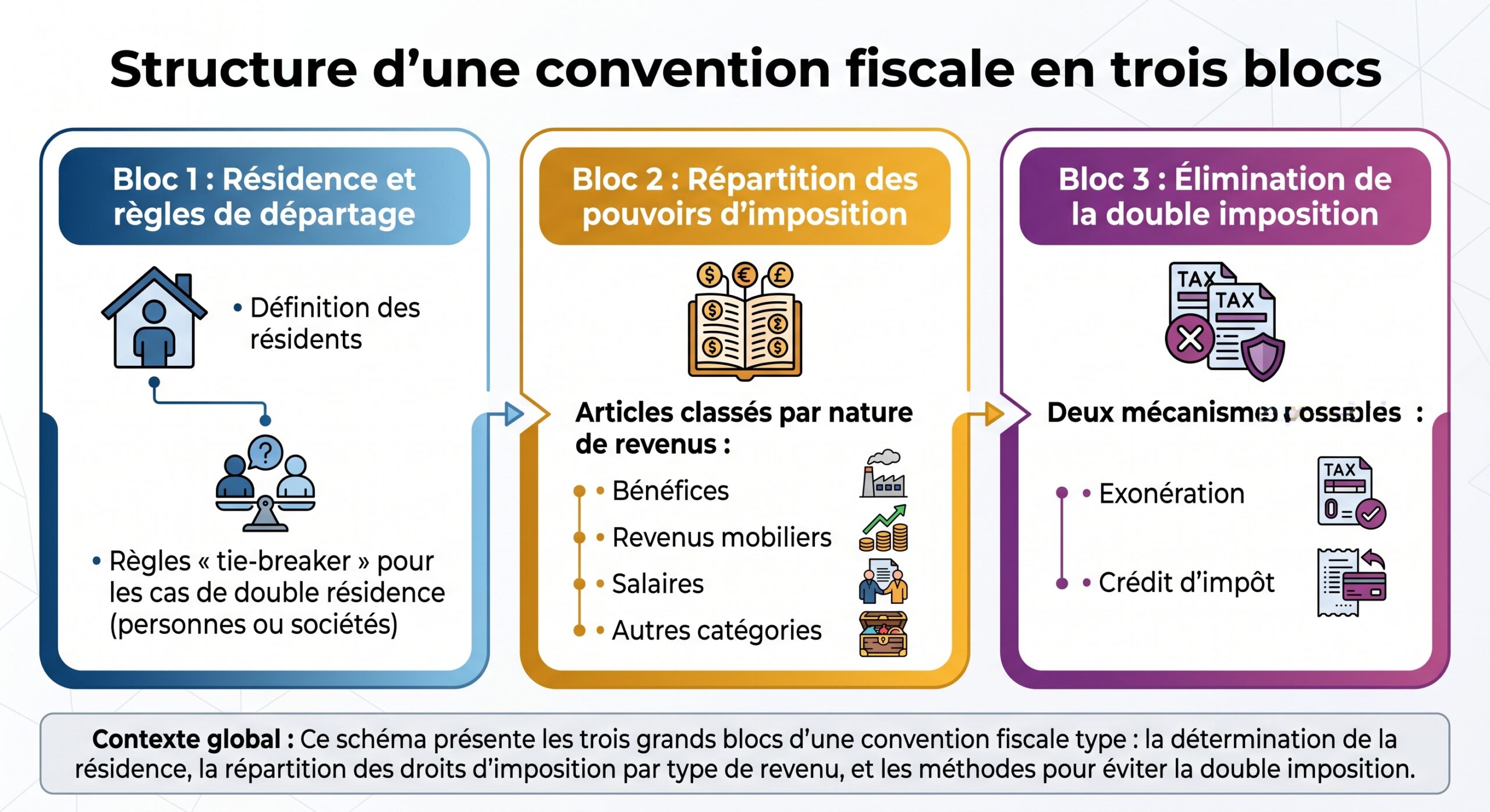 Structure d'une convention fiscale en trois blocs
