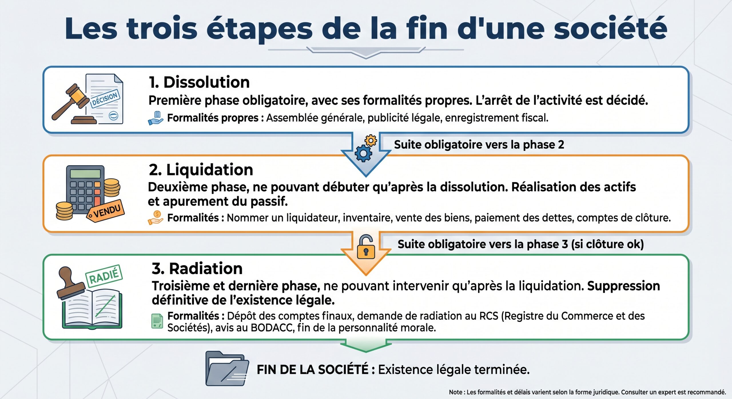 Les trois étapes de la fin d'une société