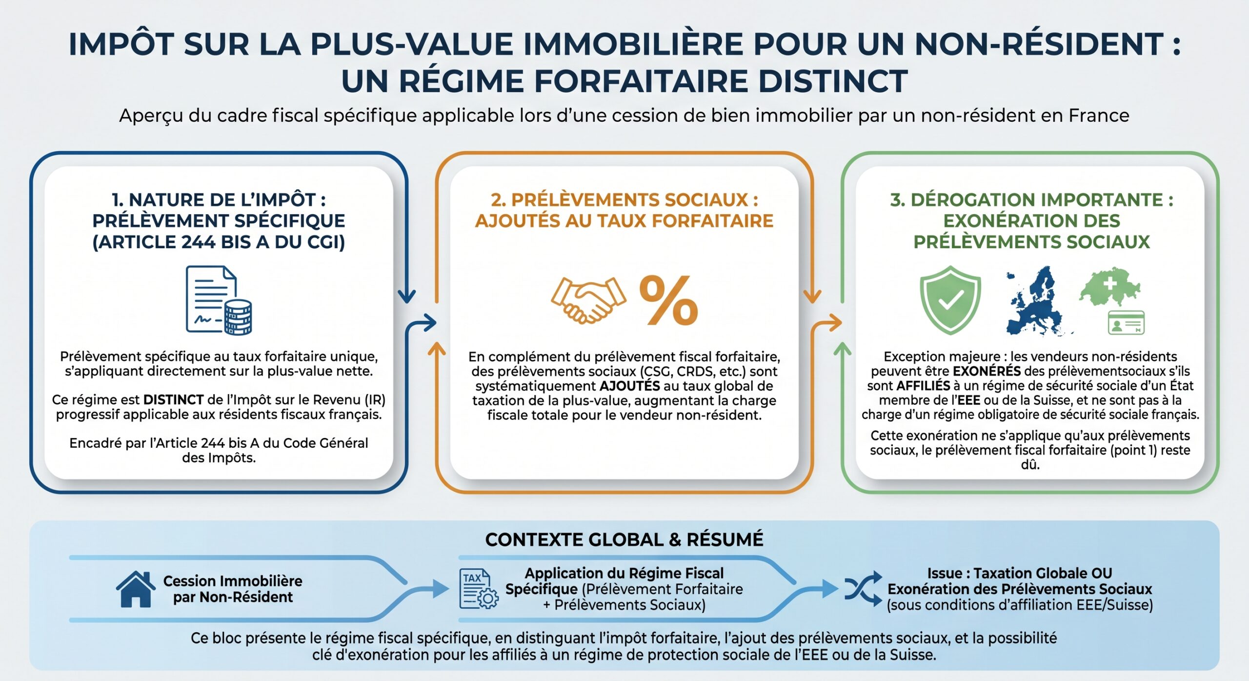 Impôt sur la plus-value immobilière pour un non-résident : un régime forfaitaire distinct