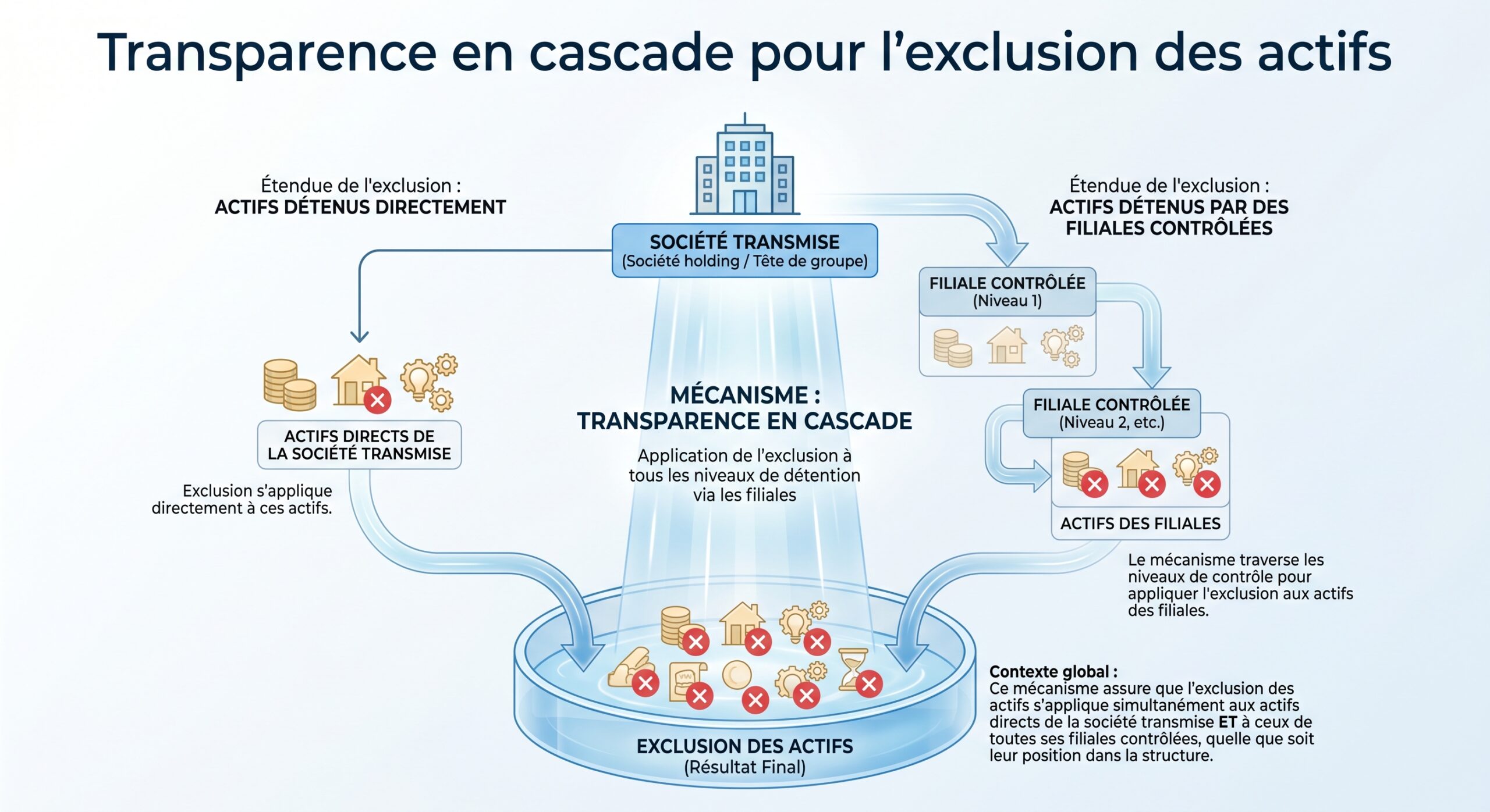 Transparence en cascade pour l'exclusion des actifs