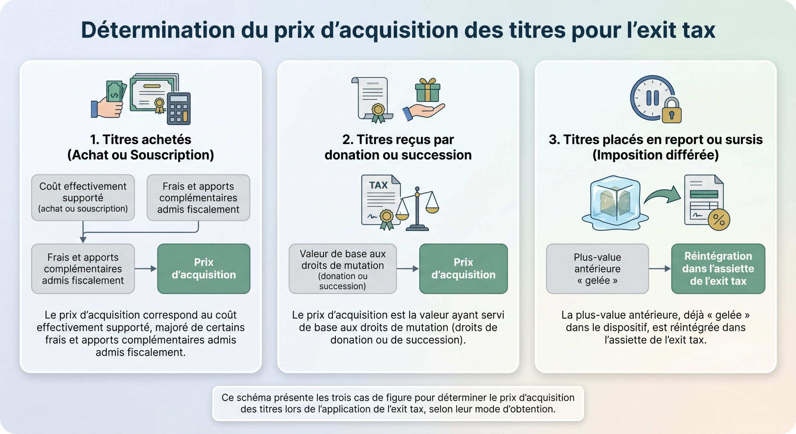 Détermination du prix d’acquisition des titres pour l’exit tax