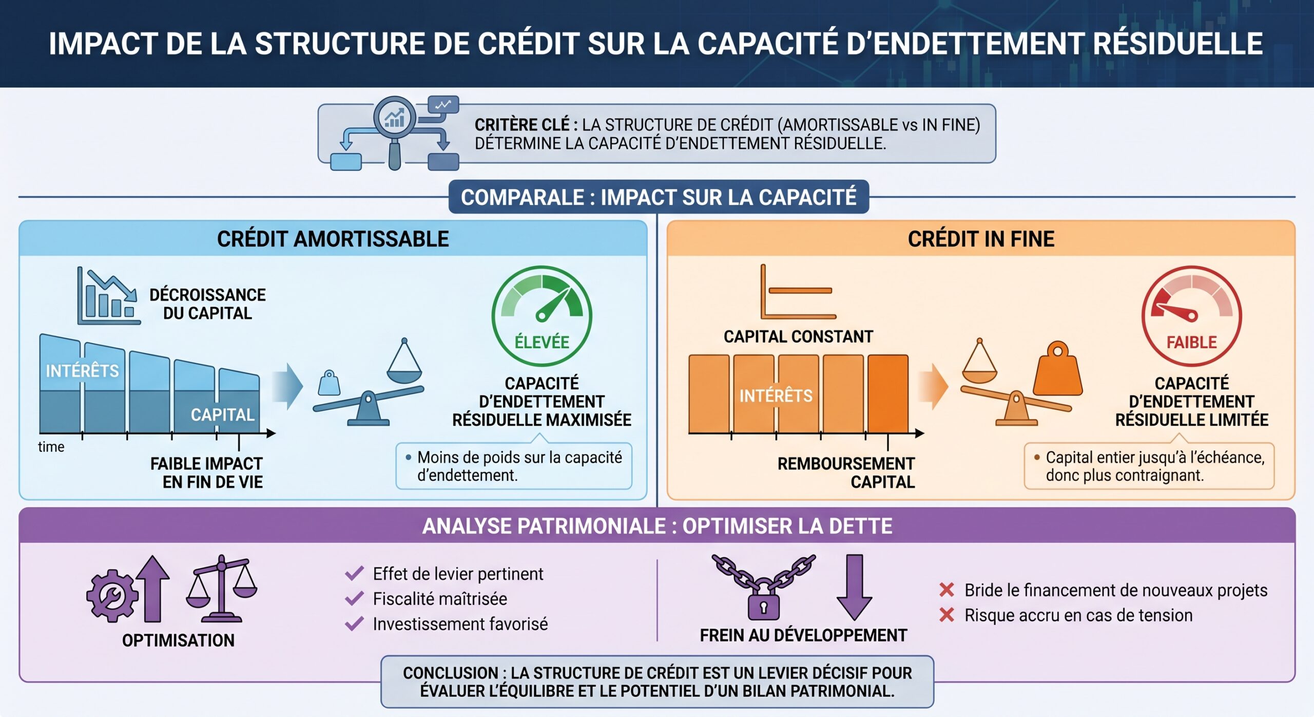 Impact de la structure de crédit sur la capacité d'endettement résiduelle