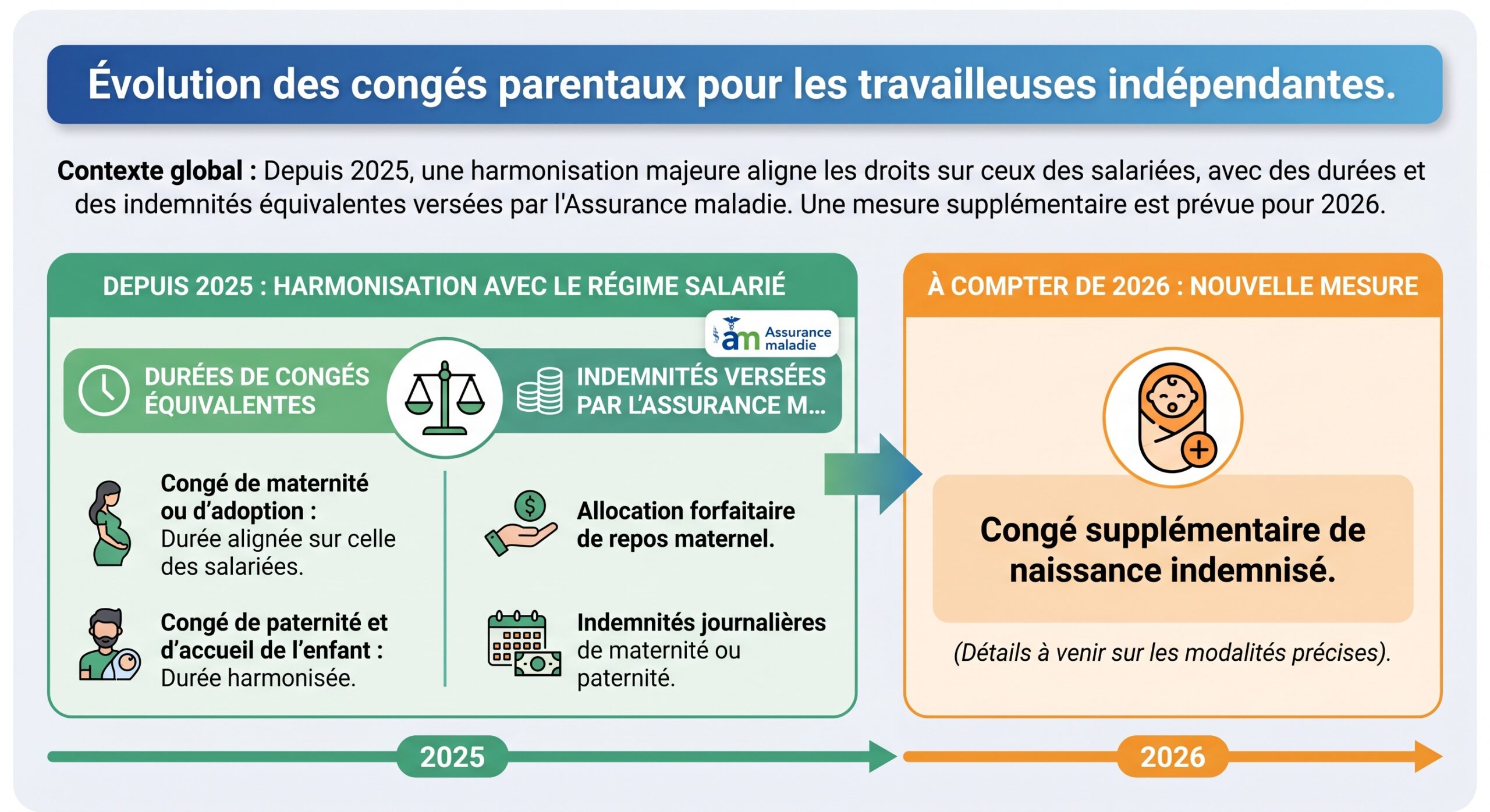 Évolution des congés parentaux pour les travailleuses indépendantes
