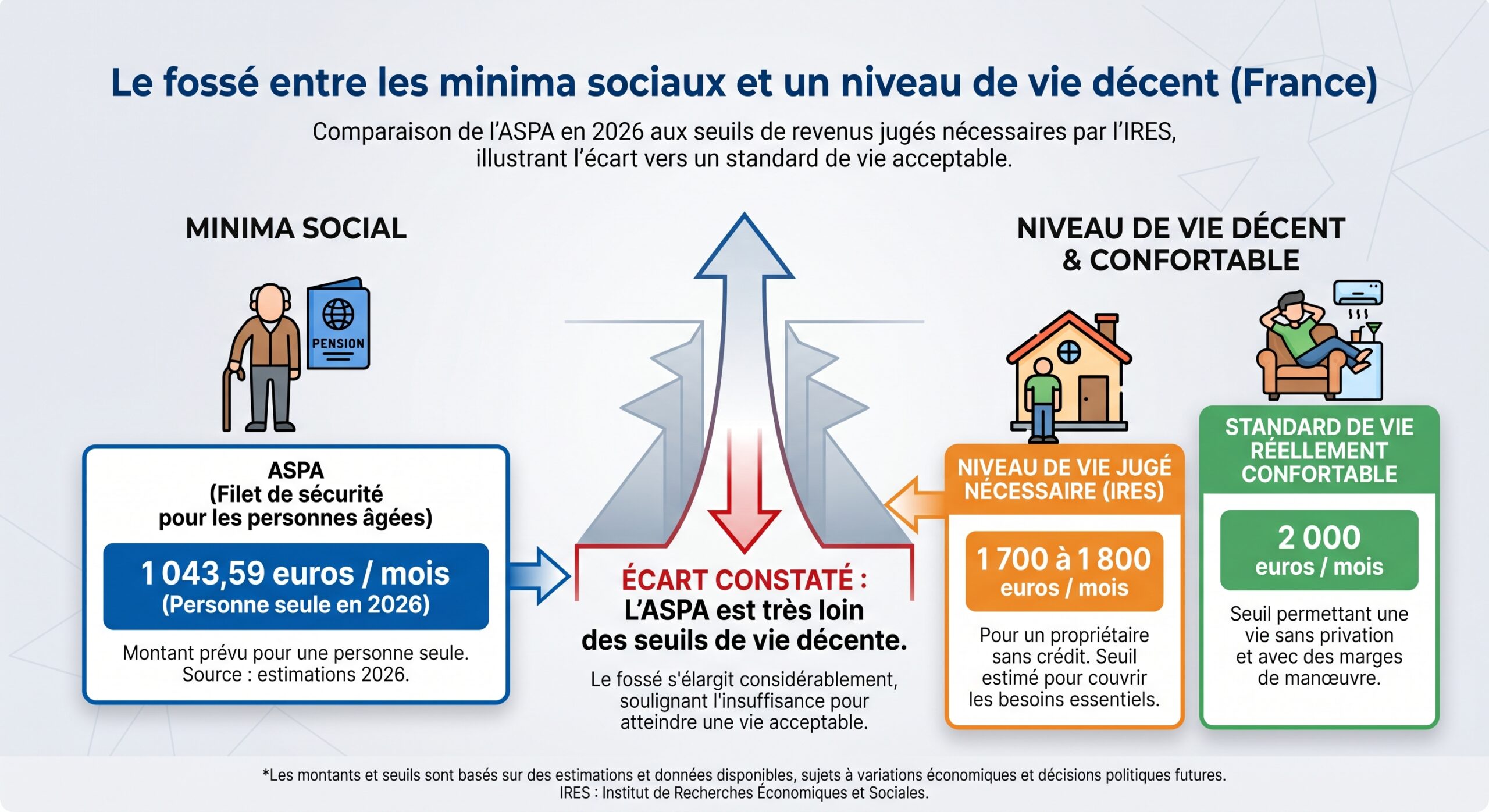 Le fossé entre les minima sociaux et un niveau de vie décent