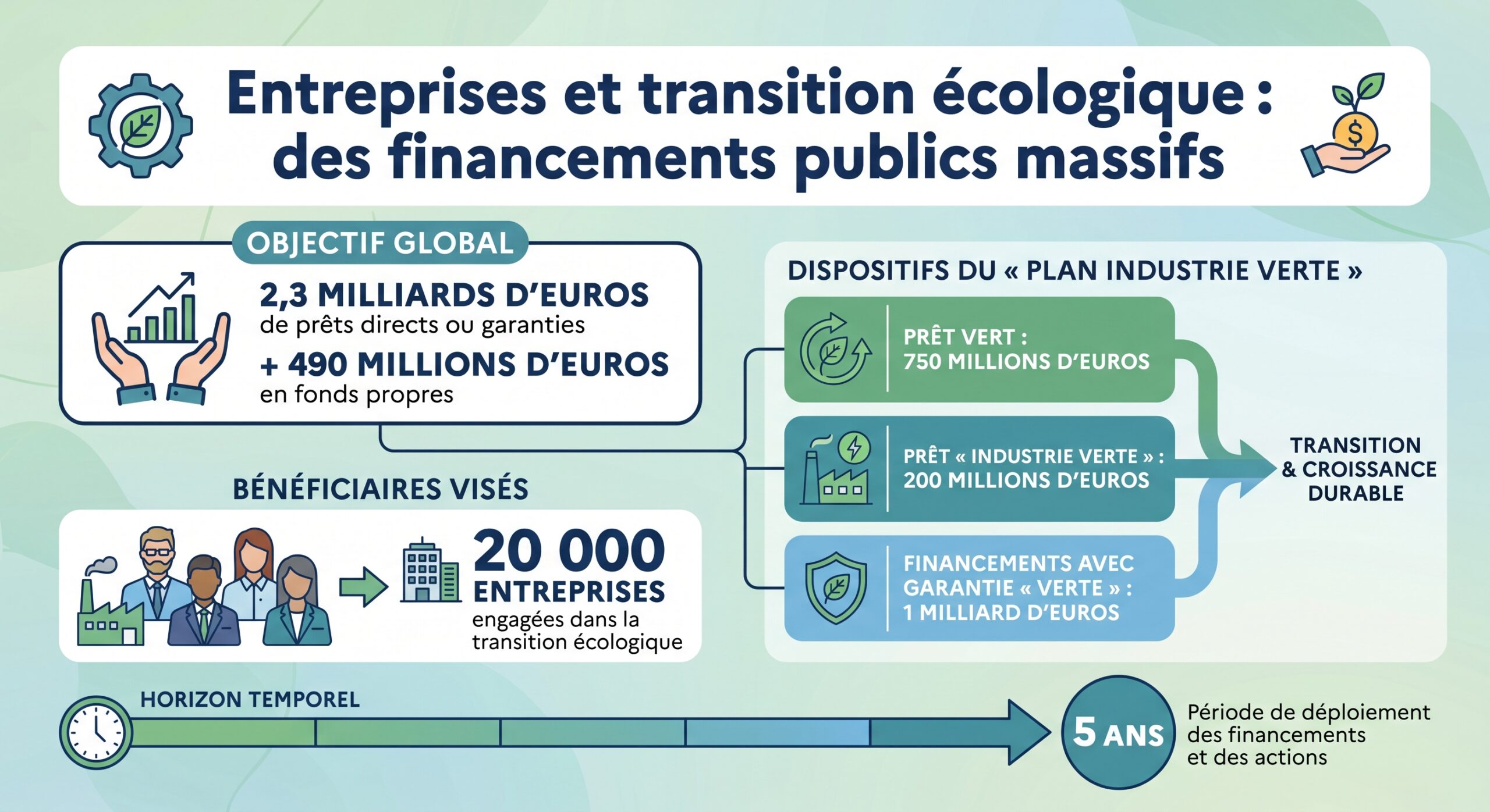 Entreprises et transition écologique : des financements publics massifs