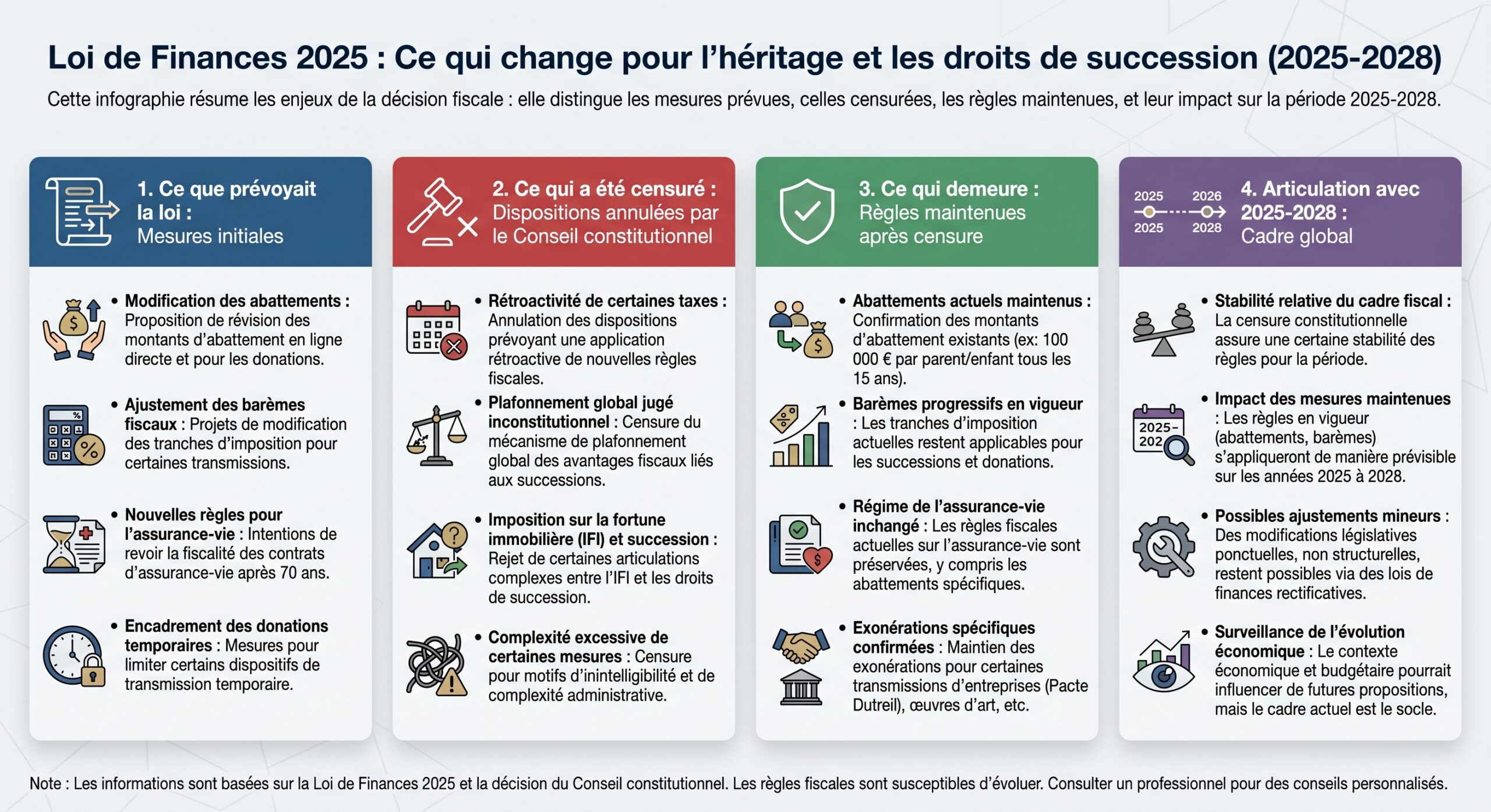 Loi de Finances 2025 : Ce qui change pour l’héritage et les droits de succession (2025-2028)