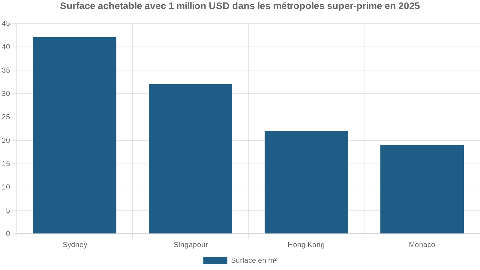 Surface achetable avec 1 million USD dans les métropoles super‑prime en 2025