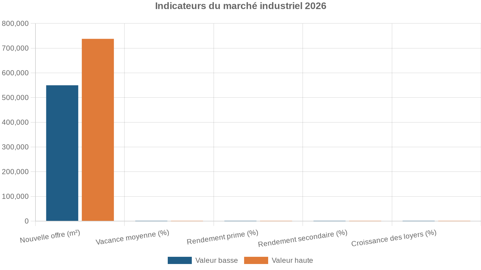 Indicateurs du marché industriel 2026