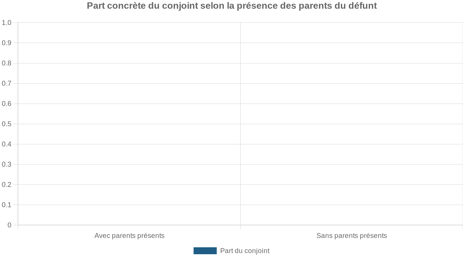 Part concrète du conjoint selon la présence des parents du défunt
